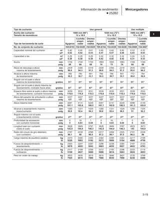 Tipo de cucharón Uso general Uso múltiple
Ancho del cucharón 1680 mm (66) 1830 mm (72) 1680 mm (66)
Tamaño de neumáticos 12 x 16.5 12 x 16.5 12 x 16.5
Cuchilla Dientes Cuchilla Dientes Cuchilla
emper- emper- emper- emper- emper-
Tipo de herramienta de corte Agujeros nable nables Agujeros nable nables Agujeros nable
No. de conjunto de cucharón 165-6153 152-0226 152-0225 165-6154 152-0229 152-0228 154-5008 154-5047
Capacidad nominal del cucharón m3 0,40 0,40 0,41 0,44 0,44 0,45 0,33 0,33
yd3 0,52 0,52 0,53 0,57 0,57 0,59 0,43 0,43
Capacidad a ras m3 0,29 0,29 0,29 0,32 0,32 0,32 0,24 0,25
yd3 0,38 0,38 0,38 0,42 0,42 0,42 0,31 0,33
Ancho mm 1730 1740 1730 1883 1893 1883 1749 1749
pulg 68 68 68 74 75 74 69 69
Altura de descarga a altura mm 2439 2394 2318 2439 2394 2318 2435 2392
máxima de levantamiento pulg 96,0 94,3 91,3 96,0 94,3 91,3 95,9 94,2
Alcance a altura máxima mm 769 780 841 769 780 841 773 784
de levantamiento pulg 30,3 30,7 33,1 30,3 30,7 33,1 30,4 30,9
Ángulo con el suelo a altura
máxima de levantamiento grados 51° 51° 51° 51° 51° 51° 51° 51°
Ángulo con el suelo a altura máxima de
levantamiento, inclinado hacia atrás grados 87° 87° 87° 87° 87° 87° 87° 87°
Espacio libre sobre el suelo a altura máxima mm 3039 3032 3031 3039 3032 3031 3039 3032
de levantamiento, cucharón horizontal pulg 119,6 119,4 119,3 119,6 119,4 119,3 119,6 119,4
Altura del pasador de articulación a altura mm 3227 3227 3227 3227 3227 3227 3227 3227
máxima de levantamiento pulg 127 127 127 127 127 127 127 127
Altura máxima total mm 4091 4131 4229 4091 4131 4229 4096 4135
pulg 161,1 162,6 166,5 161,1 162,6 166,5 161,3 162,8
Alcance a levantamiento máximo mm 1290 1331 1429 1290 1331 1429 1295 1335
brazo/cucharón pulg 50,8 52,4 56,3 50,8 52,4 56,3 51 52,3
Ángulo máximo con el suelo
a levantamiento mínimo grados 27° 27° 27° 27° 27° 27° 27° 27°
Profundidad de excavación mm 0 16 1 0 16 1 0 16
con cucharón horizontal pulg 0 0,63 0,04 0 0,63 0,04 0 0,63
Longitud total con cucharón mm 3628 3669 3767 3628 3669 3767 3633 3673
sobre el suelo pulg 142,8 144,4 148,3 142,8 144,4 148,3 143 144,6
Radio del círculo de giro delantero mm 2187 2234 2298 2217 2264 2325 2191 2236
(con cucharón) pulg 86,1 88 90,5 87,3 89,1 91,5 86,3 88
Carga máxima de equilibrio estático kg 2370 2305 2350 2364 2299 2342 2217 2158
lb 5226 5083 5182 5213 5069 5164 4888 4758
Fuerza de desprendimiento — kg 2303 2247 2287 2296 2238 2280 2187 2133
levantamiento lb 5078 4955 5043 5063 4935 5027 4822 4703
Fuerza de desprendimiento — kg 2317 2189 2299 2312 2183 2296 2233 2110
inclinación lb 5109 4827 5069 5098 4814 5063 4924 4653
Peso en orden de trabajo kg 3603 3635 3619 3610 3646 3627 3735 3768
lb 7945 8015 7980 7960 8039 7998 8236 8308
3-19
3
Minicargadores
Información de rendimiento
● 252B2
 