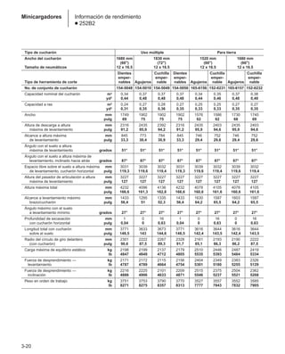 Tipo de cucharón Uso múltiple Para tierra
Ancho del cucharón 1680 mm 1830 mm 1520 mm 1680 mm
(66) (72) (60) (66)
Tamaño de neumáticos 12 x 16.5 12 x 16.5 12 x 16.5 12 x 16.5
Dientes Cuchilla Dientes Cuchilla Cuchilla
emper- emper- emper- emper- emper-
Tipo de herramienta de corte nables Agujeros nable nables Agujeros nable Agujeros nable
No. de conjunto de cucharón 154-5048 154-5010 154-5049 154-5050 165-6156 152-0231 165-6157 152-0232
Capacidad nominal del cucharón m3 0,34 0,37 0,37 0,37 0,34 0,35 0,37 0,38
yd3 0,44 0,48 0,48 0,48 0,44 0,46 0,48 0,49
Capacidad a ras m3 0,24 0,27 0,28 0,27 0,25 0,25 0,27 0,27
yd3 0,31 0,35 0,36 0,35 0,33 0,33 0,35 0,35
Ancho mm 1749 1902 1902 1902 1576 1586 1730 1740
pulg 69 75 75 75 62 62 68 69
Altura de descarga a altura mm 2316 2435 2392 2316 2435 2403 2435 2403
máxima de levantamiento pulg 91,2 95,9 94,2 91,2 95,9 94,6 95,9 94,6
Alcance a altura máxima mm 845 773 784 845 746 752 746 752
de levantamiento pulg 33,3 30,4 30,9 33,3 29,4 29,6 29,4 29,6
Ángulo con el suelo a altura
máxima de levantamiento grados 51° 51° 51° 51° 51° 51° 51° 51°
Ángulo con el suelo a altura máxima de
levantamiento, inclinado hacia atrás grados 87° 87° 87° 87° 87° 87° 87° 87°
Espacio libre sobre el suelo a altura máxima mm 3031 3039 3032 3031 3039 3032 3039 3032
de levantamiento, cucharón horizontal pulg 119,3 119,6 119,4 119,3 119,6 119,4 119,6 119,4
Altura del pasador de articulación a altura mm 3227 3227 3227 3227 3227 3227 3227 3227
máxima de levantamiento pulg 127 127 127 127 127 127 127 127
Altura máxima total mm 4232 4096 4136 4232 4078 4105 4078 4105
pulg 166,6 161,3 162,8 166,6 160,6 161,6 160,6 161,6
Alcance a levantamiento máximo mm 1433 1295 1335 1433 1630 1587 1603 1587
brazo/cucharón pulg 56,4 51 52,3 56,4 64,2 65,5 64,2 65,5
Ángulo máximo con el suelo
a levantamiento mínimo grados 27° 27° 27° 27° 27° 27° 27° 27°
Profundidad de excavación mm 1 0 16 1 0 16 0 16
con cucharón horizontal pulg 0,04 0 0,63 0,04 0 0,63 0 0,63
Longitud total con cucharón mm 3771 3633 3673 3771 3616 3644 3616 3644
sobre el suelo pulg 148,5 143 144,6 148,5 142,4 143,5 142,4 143,5
Radio del círculo de giro delantero mm 2301 2222 2267 2328 2161 2193 2190 2222
(con cucharón) pulg 90,6 87,5 89,3 91,7 85,1 86,3 86,2 87,5
Carga máxima de equilibrio estático kg 2198 2199 2137 2179 2510 2446 2487 2419
lb 4847 4849 4712 4805 5535 5393 5484 5334
Fuerza de desprendimiento — kg 2171 2172 2115 2156 2404 2349 2383 2326
levantamiento lb 4787 4789 4664 4754 5301 5180 5255 5129
Fuerza de desprendimiento — kg 2216 2225 2101 2209 2515 2375 2504 2362
inclinación lb 4886 4906 4633 4871 5546 5237 5521 5208
Peso en orden de trabajo kg 3751 3753 3790 3770 3527 3557 3552 3585
lb 8271 8275 8357 8313 7777 7843 7832 7905
3-20
Minicargadores Información de rendimiento
● 252B2
 