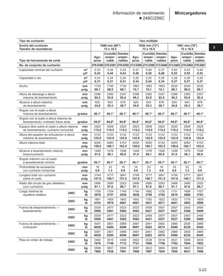 3-23
Minicargadores
Información de rendimiento
● 246C/256C
3
Tipo de cucharón Uso múltiple
Ancho del cucharón 1680 mm (66) 1830 mm (72) 1981 mm (78)
Tamaño de neumáticos 12 x 16.5 12 x 16.5 12 x 16.5
Cuchilla Dientes Cuchilla Dientes Cuchilla Dientes
Agu- emper- emper- Agu- emper- emper- Agu- emper- emper-
Tipo de herramienta de corte jeros nable nables jeros nable nables jeros nable nables
No. de conjunto de cucharón 279-5390 279-5391 279-5392 273-5398 273-5399 273-5400 273-5403 279-5402 279-5401
Capacidad nominal del cucharón m3 0,33 0,34 0,33 0,37 0,38 0,37 0,40 0,42 0,40
yd3 0,43 0,44 0,43 0,48 0,50 0,48 0,52 0,55 0,52
Capacidad a ras m3 0,24 0,24 0,24 0,26 0,26 0,26 0,28 0,28 0,28
yd3 0,31 0,31 0,31 0,34 0,34 0,34 0,37 0,37 0,37
Ancho mm 1730 1740 1730 1883 1883 1883 2035 2045 2035
pulg 68,1 68,5 68,1 74,1 74,1 74,1 80,1 80,5 80,1
Altura de descarga a altura mm 2396 2382 2347 2396 2382 2347 2396 2382 2347
máxima de levantamiento pulg 94,3 93,8 92,4 94,3 93,8 92,4 94,3 93,8 92,4
Alcance a altura máxima mm 629 643 678 629 643 678 629 643 678
de levantamiento pulg 24,8 25,3 26,7 24,8 25,3 26,7 24,8 25,3 26,7
Ángulo con el suelo a altura
máxima de levantamiento grados 40,1° 40,1° 40,1° 40,1° 40,1° 40,1° 40,1° 40,1° 40,1°
Ángulo con el suelo a altura máxima de
levantamiento, inclinado hacia atrás grados 94,8° 94,8° 94,8° 94,8° 94,8° 94,8° 94,8° 94,8° 94,8°
Espacio libre sobre el suelo a altura máxima mm 2925 2908 2925 2925 2908 2925 2925 2908 2925
de levantamiento, cucharón horizontal pulg 115,2 114,5 115,2 115,2 114,5 115,2 115,2 114,5 115,2
Altura del pasador de articulación a altura mm 3122 3122 3122 3122 3122 3122 3122 3122 3122
máxima de levantamiento pulg 122,9 122,9 122,9 122,9 122,9 122,9 122,9 122,9 122,9
Altura máxima total mm 4055 4083 4153 4055 4083 4153 4055 4083 4153
pulg 159,6 160,7 163,5 159,6 160,7 163,5 159,6 160,7 163,5
Alcance a levantamiento máximo mm 1448 1476 1546 1448 1476 1546 1448 1476 1546
brazo/cucharón pulg 57,0 58,1 60,9 57,0 58,1 60,9 57,0 58,1 60,9
Ángulo máximo con el suelo
a levantamiento mínimo grados 26,1° 26,1° 26,1° 26,1° 26,1° 26,1° 26,1° 26,1° 26,1°
Profundidad de excavación mm 16 33 16 16 33 16 16 33 16
con cucharón horizontal pulg 0,6 1,3 0,6 0,6 1,3 0,6 0,6 1,3 0,6
Longitud total con cucharón mm 3749 3777 3847 3749 3777 3847 3749 3777 3847
sobre el suelo pulg 147,6 148,7 151,5 147,6 148,7 151,5 147,6 148,7 151,5
Radio del círculo de giro delantero mm 2466 2480 2202 2466 2480 2202 2466 2480 2202
(con cucharón) pulg 97,1 97,6 86,7 97,1 97,6 86,7 97,1 97,6 86,7
Carga máxima de
246C
kg 1759 1704 1740 1740 1682 1720 1731 1669 1707
equilibrio estático lb 3878 3757 3836 3836 3708 3792 3816 3680 3763
256C
kg 1861 1805 1842 1842 1783 1822 1833 1770 1809
lb 4103 3979 4061 4061 3931 4017 4041 3902 3988
Fuerza de desprendimiento —
246C
kg 2539 2477 2523 2523 2459 2507 2507 2443 2490
levantamiento lb 5598 5461 5562 5562 5421 5527 5527 5386 5489
256C
kg 2539 2477 2523 2523 2459 2507 2507 2443 2490
lb 5598 5461 5562 5562 5421 5527 5527 5386 5489
Fuerza de desprendimiento —
246C
kg 3007 2851 2989 2997 2841 2982 2989 2830 2969
inclinación lb 6629 6285 6590 6607 6263 6574 6590 6239 6545
256C
kg 3007 2851 2989 2997 2841 2982 2989 2830 2969
lb 6629 6285 6590 6607 6263 6574 6590 6239 6545
Peso en orden de trabajo
246C
kg 3482 3515 3498 3502 3538 3518 3521 3558 3539
lb 7676 7749 7712 7721 7800 7756 7762 7844 7802
256C
kg 3568 3601 3584 3587 3623 3604 3606 3643 3624
lb 7866 7939 7901 7908 7987 7945 7950 8031 7990
 
