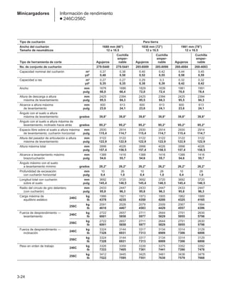 3-24
Minicargadores Información de rendimiento
● 246C/256C
Tipo de cucharón Para tierra
Ancho del cucharón 1680 mm (66) 1830 mm (72) 1981 mm (78)
Tamaño de neumáticos 12 x 16.5 12 x 16.5 12 x 16.5
Cuchilla Cuchilla Cuchilla
emper- emper- emper-
Tipo de herramienta de corte Agujeros nable Agujeros nable Agujeros nable
No. de conjunto de cucharón 279-5440 279-5441 285-6089 285-6090 268-4084 268-4083
Capacidad nominal del cucharón m3 0,37 0,38 0,40 0,42 0,44 0,45
yd3 0,48 0,50 0,52 0,55 0,58 0,59
Capacidad a ras m3 0,27 0,27 0,29 0,3 0,32 0,32
yd3 0,35 0,35 0,38 0,39 0,42 0,42
Ancho mm 1676 1686 1829 1839 1981 1991
pulg 66,0 66,4 72,0 72,4 78,0 78,4
Altura de descarga a altura mm 2425 2394 2425 2394 2425 2394
máxima de levantamiento pulg 95,5 94,3 95,5 94,3 95,5 94,3
Alcance a altura máxima mm 600 613 600 613 600 613
de levantamiento pulg 23,6 24,1 23,6 24,1 23,6 24,1
Ángulo con el suelo a altura
máxima de levantamiento grados 39,8° 39,8° 39,8° 39,8° 39,8° 39,8°
Ángulo con el suelo a altura máxima de
levantamiento, inclinado hacia atrás grados 95,2° 95,2° 95,2° 95,2° 95,2° 95,2°
Espacio libre sobre el suelo a altura máxima mm 2930 2914 2930 2914 2930 2914
de levantamiento, cucharón horizontal pulg 115,4 114,7 115,4 114,7 115,4 114,7
Altura del pasador de articulación a altura mm 3122 3122 3122 3122 3122 3122
máxima de levantamiento pulg 122,9 122,9 122,9 122,9 122,9 122,9
Altura máxima total mm 3998 4026 3998 4026 3998 4026
pulg 157,4 158,5 157,4 158,5 157,4 158,5
Alcance a levantamiento máximo mm 1388 1416 1388 1416 1388 1416
brazo/cucharón pulg 54,6 55,7 54,6 55,7 54,6 55,7
Ángulo máximo con el suelo
a levantamiento mínimo grados 26,2° 26,2° 26,2° 26,2° 26,2° 26,2°
Profundidad de excavación mm 10 26 10 26 10 26
con cucharón horizontal pulg 0,4 1,0 0,4 1,0 0,4 1,0
Longitud total con cucharón mm 3692 3720 3692 3720 3692 3720
sobre el suelo pulg 145,4 146,5 145,4 146,5 145,4 146,5
Radio del círculo de giro delantero mm 2433 2447 2433 2447 2433 2447
(con cucharón) pulg 95,8 96,3 95,8 96,3 95,8 96,3
Carga máxima de
246C
kg 1986 1921 1973 1905 1962 1889
equilibrio estático lb 4378 4235 4350 4200 4325 4165
256C
kg 2091 2026 2079 2009 2067 1994
lb 4610 4467 4583 4429 4557 4396
Fuerza de desprendimiento —
246C
kg 2722 2657 2711 2644 2701 2630
levantamiento lb 6001 5858 5977 5829 5955 5798
256C
kg 2722 2657 2711 2644 2701 2630
lb 6001 5858 5977 5829 5955 5798
Fuerza de desprendimiento —
246C
kg 3324 3144 3317 3134 3314 3129
inclinación lb 7328 6931 7313 6909 7306 6898
256C
kg 3324 3144 3317 3134 3314 3129
lb 7328 6931 7313 6909 7306 6898
Peso en orden de trabajo
246C
kg 3326 3359 3339 3375 3352 3392
lb 7333 7405 7361 7441 7390 7478
256C
kg 3412 3445 3425 3461 3438 3478
lb 7522 7595 7551 7630 7579 7668
 