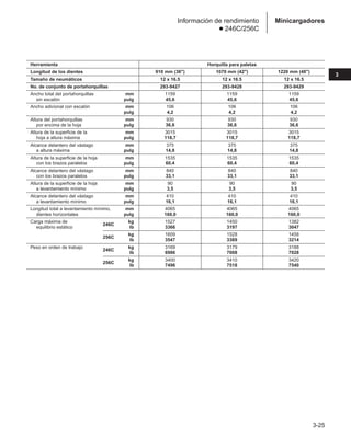 3-25
3
Minicargadores
Información de rendimiento
● 246C/256C
Herramienta Horquilla para paletas
Longitud de los dientes 910 mm (36) 1070 mm (42) 1220 mm (48)
Tamaño de neumáticos 12 x 16.5 12 x 16.5 12 x 16.5
No. de conjunto de portahorquillas 293-9427 293-9428 293-9429
Ancho total del portahorquillas mm 1159 1159 1159
sin escalón pulg 45,6 45,6 45,6
Ancho adicional con escalón mm 106 106 106
pulg 4,2 4,2 4,2
Altura del portahorquillas mm 930 930 930
por encima de la hoja pulg 36,6 36,6 36,6
Altura de la superficie de la mm 3015 3015 3015
hoja a altura máxima pulg 118,7 118,7 118,7
Alcance delantero del vástago mm 375 375 375
a altura máxima pulg 14,8 14,8 14,8
Altura de la superficie de la hoja mm 1535 1535 1535
con los brazos paralelos pulg 60,4 60,4 60,4
Alcance delantero del vástago mm 840 840 840
con los brazos paralelos pulg 33,1 33,1 33,1
Altura de la superficie de la hoja mm 90 90 90
a levantamiento mínimo pulg 3,5 3,5 3,5
Alcance delantero del vástago mm 410 410 410
a levantamiento mínimo pulg 16,1 16,1 16,1
Longitud total a levantamiento mínimo, mm 4065 4065 4065
dientes horizontales pulg 160,0 160,0 160,0
Carga máxima de
246C
kg 1527 1450 1382
equilibrio estático lb 3366 3197 3047
256C
kg 1609 1528 1458
lb 3547 3369 3214
Peso en orden de trabajo
246C
kg 3169 3179 3188
lb 6986 7008 7028
256C
kg 3400 3410 3420
lb 7496 7518 7540
 