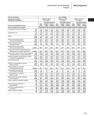 3-27
3
Minicargadores
Información de rendimiento
● 262C
Tipo de cucharón Uso múltiple
Ancho del cucharón 1680 mm (66) 1830 mm (72) 1981 mm (78)
Tamaño de neumáticos 12 x 16.5 12 x 16.5 12 x 16.5
Cuchilla Dientes Cuchilla Dientes Cuchilla Dientes
Agu- emper- emper- Agu- emper- emper- Agu- emper- emper-
Tipo de herramienta de corte jeros nable nables jeros nable nables jeros nable nables
No. de conjunto de cucharón 279-5390 279-5391 279-5392 279-5398 279-5399 279-5400 279-5403 279-5402 279-5401
Capacidad nominal del cucharón m3 0,33 0,34 0,33 0,37 0,38 0,37 0,40 0,42 0,40
yd3 0,43 0,44 0,43 0,48 0,50 0,48 0,52 0,55 0,52
Capacidad a ras m3 0,24 0,24 0,24 0,26 0,26 0,26 0,28 0,28 0,28
yd3 0,31 0,31 0,31 0,34 0,34 0,34 0,37 0,37 0,37
Ancho mm 1730 1740 1730 1883 1893 1883 2035 2045 2035
pulg 68,1 68,5 68,1 74,1 74,5 74,1 80,1 80,5 80,1
Altura de descarga a altura mm 2421 2407 2372 2421 2407 2372 2421 2407 2372
máxima de levantamiento pulg 95,3 94,8 93,4 95,3 94,8 93,4 95,3 94,8 93,4
Alcance a altura máxima mm 810 824 859 810 824 859 810 824 859
de levantamiento pulg 31,9 32,4 33,8 31,9 32,4 33,8 31,9 32,4 33,8
Ángulo con el suelo a altura
máxima de levantamiento grados 40,1° 40,1° 40,1° 40,1° 40,1° 40,1° 40,1° 40,1° 40,1°
Ángulo con el suelo a altura máxima de
levantamiento, inclinado hacia atrás grados 94,8° 94,8° 94,8° 94,8° 94,8° 94,8° 94,8° 94,8° 94,8°
Espacio libre sobre el suelo a altura máxima mm 3036 3015 3036 3036 3015 3036 3036 3015 3036
de levantamiento, cucharón horizontal pulg 119,5 118,7 119,5 119,5 118,7 119,5 119,5 118,7 119,5
Altura del pasador de articulación a altura mm 3233 3233 3233 3233 3233 3233 3233 3233 3233
máxima de levantamiento pulg 127,3 127,3 127,3 127,3 127,3 127,3 127,3 127,3 127,3
Altura máxima total mm 4105 4130 4200 4105 4130 4200 4105 4130 4200
pulg 161,6 162,6 165,4 161,6 162,6 165,4 161,6 162,6 165,4
Alcance a levantamiento máximo mm 1343 1357 1343 1343 1357 1343 1343 1357 1343
brazo/cucharón pulg 52,9 53,4 52,9 52,9 53,4 52,9 52,9 53,4 52,9
Ángulo máximo con el suelo
a levantamiento mínimo grados 26,1° 26,1° 26,1° 26,1° 26,1° 26,1° 26,1° 26,1° 26,1°
Profundidad de excavación mm 16 33 16 16 33 16 16 33 16
con cucharón horizontal pulg 0,6 1,3 0,6 0,6 1,3 0,6 0,6 1,3 0,6
Longitud total con cucharón mm 3749 3777 3847 3749 3777 3847 3749 3777 3847
sobre el suelo pulg 147,6 148,7 151,5 147,6 148,7 151,5 147,6 148,7 151,5
Radio del círculo de giro delantero mm 2518 2528 2616 2515 2528 2616 2518 2528 2616
(con cucharón) pulg 99,1 99,5 103,0 99,0 99,5 103,0 99,1 99,5 103,0
Carga máxima de equilibrio estático kg 2242 2183 2223 2223 2160 2203 2217 2150 2193
lb 4943 4813 4901 4901 4762 4857 4888 4740 4835
Fuerza de desprendimiento — kg 2314 2257 2298 2298 2239 2282 2282 2222 2264
levantamiento lb 5101 4976 5066 5066 4936 5031 5031 4899 4991
Fuerza de desprendimiento — kg 3006 2851 2989 2997 2841 2981 2988 2830 2969
inclinación lb 6627 6285 6590 6607 6263 6572 6587 6239 6545
Peso en orden de trabajo kg 3753 3785 3769 3772 3808 3789 3791 3838 3809
lb 8274 8344 8309 8316 8395 8353 8358 8461 8397
 