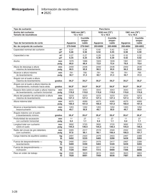 3-28
Minicargadores Información de rendimiento
● 262C
Tipo de cucharón Para tierra
Ancho del cucharón 1680 mm (66) 1830 mm (72) 1981 mm (78)
Tamaño de neumáticos 12 x 16.5 12 x 16.5 12 x 16.5
Cuchilla Cuchilla Cuchilla
emper- emper- emper-
Tipo de herramienta de corte Agujeros nable Agujeros nable Agujeros nable
No. de conjunto de cucharón 279-5440 279-5441 285-6089 285-6090 268-4084 268-4083
Capacidad nominal del cucharón m3 0,37 0,38 0,40 0,42 0,44 0,45
yd3 0,48 0,50 0,52 0,55 0,58 0,59
Capacidad a ras m3 0,27 0,27 0,29 0,30 0,32 0,32
yd3 0,35 0,35 0,38 0,39 0,42 0,42
Ancho mm 1676 1686 1829 1839 1981 1991
pulg 66,0 66,4 72,0 72,4 78,0 78,4
Altura de descarga a altura mm 2450 2436 2450 2436 2450 2436
máxima de levantamiento pulg 96,5 95,9 96,5 95,9 96,5 95,9
Alcance a altura máxima mm 781 795 781 795 781 795
de levantamiento pulg 30,7 31,3 30,7 31,3 30,7 31,3
Ángulo con el suelo a altura
máxima de levantamiento grados 39,2° 39,2° 39,2° 39,2° 39,2° 39,2°
Ángulo con el suelo a altura máxima de
levantamiento, inclinado hacia atrás grados 84,9° 84,9° 84,9° 84,9° 84,9° 84,9°
Espacio libre sobre el suelo a altura máxima mm 3043 3043 3043 3043 3043 3043
de levantamiento, cucharón horizontal pulg 119,8 119,8 119,8 119,8 119,8 119,8
Altura del pasador de articulación a altura mm 3233 3233 3233 3233 3233 3233
máxima de levantamiento pulg 127,3 127,3 127,3 127,3 127,3 127,3
Altura máxima total mm 4075 4089 4075 4089 4075 4089
pulg 160,4 161,0 160,4 161,0 160,4 161,0
Alcance a levantamiento máximo mm 1263 1292 1263 1292 1263 1292
brazo/cucharón pulg 49,7 50,9 49,7 50,9 49,7 50,9
Ángulo máximo con el suelo
a levantamiento mínimo grados 26,4° 26,4° 26,4° 26,4° 26,4° 26,4°
Profundidad de excavación mm 11 27 11 27 11 27
con cucharón horizontal pulg 0,4 1,1 0,4 1,1 0,4 1,1
Longitud total con cucharón mm 3692 3720 3692 3720 3692 3720
sobre el suelo pulg 145,4 146,5 145,4 146,5 145,4 146,5
Radio del círculo de giro delantero mm 2485 2517 2518 2549 2552 2583
(con cucharón) pulg 97,8 99,1 99,1 100,4 100,5 101,7
Carga máxima de equilibrio estático kg 2491 2420 2479 2403 2467 2388
lb 5492 5335 5465 5298 5439 5265
Fuerza de desprendimiento — kg 2490 2431 2478 2417 2467 2388
levantamiento lb 5489 5359 5463 5329 5439 5265
Fuerza de desprendimiento — kg 3324 3144 3317 3134 3314 3129
inclinación lb 7328 6931 7313 6909 7306 6898
Peso en orden de trabajo kg 3596 3629 3610 3645 3623 3663
lb 7928 8001 7959 8036 7987 8076
 