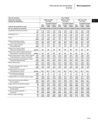 3-31
3
Minicargadores
Información de rendimiento
● 272C
Tipo de cucharón Uso múltiple
Ancho del cucharón 1680 mm (66) 1830 mm (72) 1981 mm (78)
Tamaño de neumáticos 12 x 16.5 12 x 16.5 12 x 16.5
Cuchilla Dientes Cuchilla Dientes Cuchilla Dientes
Agu- emper- emper- Agu- emper- emper- Agu- emper- emper-
Tipo de herramienta de corte jeros nable nables jeros nable nables jeros nable nables
No. de conjunto de cucharón 279-5390 279-5391 279-5392 279-5398 279-5399 279-5400 279-5403 279-5402 279-5401
Capacidad nominal del cucharón m3 0,33 0,34 0,33 0,37 0,38 0,37 0,40 0,42 0,40
yd3 0,43 0,44 0,43 0,48 0,50 0,48 0,52 0,55 0,52
Capacidad a ras m3 0,24 0,24 0,24 0,26 0,26 0,26 0,28 0,28 0,28
yd3 0,31 0,31 0,31 0,34 0,34 0,34 0,37 0,37 0,37
Ancho mm 1730 1740 1730 1883 1893 1883 2035 2045 2035
pulg 68,1 68,5 68,1 74,1 74,5 74,1 80,1 80,5 80,1
Altura de descarga a altura mm 2461 2446 2385 2461 2446 2385 2461 2446 2385
máxima de levantamiento pulg 96,9 96,3 93,9 96,9 96,3 93,9 96,9 96,3 93,9
Alcance a altura máxima mm 790 804 865 790 804 865 790 804 865
de levantamiento pulg 31,1 31,7 34,1 31,1 31,7 34,1 31,1 31,7 34,1
Ángulo con el suelo a altura
máxima de levantamiento grados 40° 40° 40° 40° 40° 40° 40° 40° 40°
Ángulo con el suelo a altura máxima de
levantamiento, inclinado hacia atrás grados 85° 85° 85° 85° 85° 85° 85° 85° 85°
Espacio libre sobre el suelo a altura máxima mm 3083 3066 3083 3083 3066 3083 3083 3066 3083
de levantamiento, cucharón horizontal pulg 121,4 120,7 121,4 121,4 120,7 121,4 121,4 120,7 121,4
Altura del pasador de articulación a altura mm 3279 3279 3279 3279 3279 3279 3279 3279 3279
máxima de levantamiento pulg 129,1 129,1 129,1 129,1 129,1 129,1 129,1 129,1 129,1
Altura máxima total mm 4141 4166 4201 4141 4166 4201 4141 4166 4201
pulg 163,0 164,0 165,4 163,0 164,0 165,4 163,0 164,0 165,4
Alcance a levantamiento máximo mm 1330 1358 1330 1330 1358 1330 1330 1358 1330
brazo/cucharón pulg 52,4 53,5 52,4 52,4 53,5 52,4 52,4 53,5 52,4
Ángulo máximo con el suelo
a levantamiento mínimo grados 26,1° 26,1° 26,1° 26,1° 26,1° 26,1° 26,1° 26,1° 26,1°
Profundidad de excavación mm 18 34 18 18 34 18 18 34 18
con cucharón horizontal pulg 0,7 1,3 0,7 0,7 1,3 0,7 0,7 1,3 0,7
Longitud total con cucharón sobre el suelo mm 3886 3914 3994 3886 3914 3994 3886 3914 3994
pulg 153,0 154,1 157,2 153,0 154,1 157,2 153,0 154,1 157,2
Radio del círculo de giro delantero mm 2546 2567 2602 2579 2600 2635 2603 2636 2671
(con cucharón) pulg 100,2 101,1 102,4 101,5 102,4 103,7 102,5 103,8 105,2
Carga máxima de equilibrio estático kg 2683 2620 2665 2664 2598 2644 2660 2590 2636
lb 5915 5776 2163 5873 5728 5829 5864 5710 5811
Fuerza de desprendimiento — kg 2179 2126 2163 2163 2107 2148 2148 2090 2130
levantamiento lb 4804 4687 4769 4769 4645 4736 4736 4608 4696
Fuerza de desprendimiento — kg 3006 2851 2989 2997 2841 2981 2988 2830 2969
inclinación lb 6627 6285 6590 6607 6263 6572 6587 6239 6545
Peso en orden de trabajo kg 3912 3945 3929 3932 3968 3949 3951 3988 3969
lb 8624 8697 8662 8669 8748 8706 8710 8792 8750
 