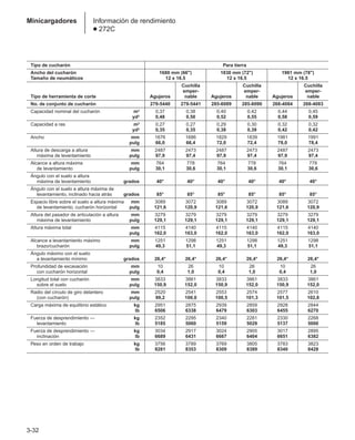 3-32
Minicargadores Información de rendimiento
● 272C
Tipo de cucharón Para tierra
Ancho del cucharón 1680 mm (66) 1830 mm (72) 1981 mm (78)
Tamaño de neumáticos 12 x 16.5 12 x 16.5 12 x 16.5
Cuchilla Cuchilla Cuchilla
emper- emper- emper-
Tipo de herramienta de corte Agujeros nable Agujeros nable Agujeros nable
No. de conjunto de cucharón 279-5440 279-5441 285-6089 285-6090 268-4084 268-4083
Capacidad nominal del cucharón m3 0,37 0,38 0,40 0,42 0,44 0,45
yd3 0,48 0,50 0,52 0,55 0,58 0,59
Capacidad a ras m3 0,27 0,27 0,29 0,30 0,32 0,32
yd3 0,35 0,35 0,38 0,39 0,42 0,42
Ancho mm 1676 1686 1829 1839 1981 1991
pulg 66,0 66,4 72,0 72,4 78,0 78,4
Altura de descarga a altura mm 2487 2473 2487 2473 2487 2473
máxima de levantamiento pulg 97,9 97,4 97,9 97,4 97,9 97,4
Alcance a altura máxima mm 764 778 764 778 764 778
de levantamiento pulg 30,1 30,6 30,1 30,6 30,1 30,6
Ángulo con el suelo a altura
máxima de levantamiento grados 40° 40° 40° 40° 40° 40°
Ángulo con el suelo a altura máxima de
levantamiento, inclinado hacia atrás grados 85° 85° 85° 85° 85° 85°
Espacio libre sobre el suelo a altura máxima mm 3089 3072 3089 3072 3089 3072
de levantamiento, cucharón horizontal pulg 121,6 120,9 121,6 120,9 121,6 120,9
Altura del pasador de articulación a altura mm 3279 3279 3279 3279 3279 3279
máxima de levantamiento pulg 129,1 129,1 129,1 129,1 129,1 129,1
Altura máxima total mm 4115 4140 4115 4140 4115 4140
pulg 162,0 163,0 162,0 163,0 162,0 163,0
Alcance a levantamiento máximo mm 1251 1298 1251 1298 1251 1298
brazo/cucharón pulg 49,3 51,1 49,3 51,1 49,3 51,1
Ángulo máximo con el suelo
a levantamiento mínimo grados 26,4° 26,4° 26,4° 26,4° 26,4° 26,4°
Profundidad de excavación mm 10 26 10 26 10 26
con cucharón horizontal pulg 0,4 1,0 0,4 1,0 0,4 1,0
Longitud total con cucharón mm 3833 3861 3833 3861 3833 3861
sobre el suelo pulg 150,9 152,0 150,9 152,0 150,9 152,0
Radio del círculo de giro delantero mm 2520 2541 2553 2574 2577 2610
(con cucharón) pulg 99,2 100,0 100,5 101,3 101,5 102,8
Carga máxima de equilibrio estático kg 2951 2875 2939 2859 2928 2844
lb 6506 6338 6479 6303 6455 6270
Fuerza de desprendimiento — kg 2352 2295 2340 2281 2330 2268
levantamiento lb 5185 5060 5159 5029 5137 5000
Fuerza de desprendimiento — kg 3034 2917 3024 2905 3017 2895
inclinación lb 6689 6431 6667 6404 6651 6382
Peso en orden de trabajo kg 3756 3789 3769 3805 3783 3823
lb 8281 8353 8309 8389 8340 8428
 