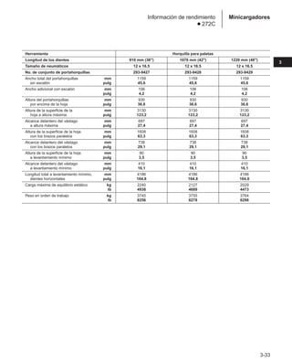 3-33
3
Minicargadores
Información de rendimiento
● 272C
Herramienta Horquilla para paletas
Longitud de los dientes 910 mm (36) 1070 mm (42) 1220 mm (48)
Tamaño de neumáticos 12 x 16.5 12 x 16.5 12 x 16.5
No. de conjunto de portahorquillas 293-9427 293-9428 293-9429
Ancho total del portahorquillas mm 1159 1159 1159
sin escalón pulg 45,6 45,6 45,6
Ancho adicional con escalón mm 106 106 106
pulg 4,2 4,2 4,2
Altura del portahorquillas mm 930 930 930
por encima de la hoja pulg 36,6 36,6 36,6
Altura de la superficie de la mm 3130 3130 3130
hoja a altura máxima pulg 123,2 123,2 123,2
Alcance delantero del vástago mm 697 697 697
a altura máxima pulg 27,4 27,4 27,4
Altura de la superficie de la hoja mm 1608 1608 1608
con los brazos paralelos pulg 63,3 63,3 63,3
Alcance delantero del vástago mm 738 738 738
con los brazos paralelos pulg 29,1 29,1 29,1
Altura de la superficie de la hoja mm 90 90 90
a levantamiento mínimo pulg 3,5 3,5 3,5
Alcance delantero del vástago mm 410 410 410
a levantamiento mínimo pulg 16,1 16,1 16,1
Longitud total a levantamiento mínimo, mm 4186 4186 4186
dientes horizontales pulg 164,8 164,8 164,8
Carga máxima de equilibrio estático kg 2240 2127 2029
lb 4938 4689 4473
Peso en orden de trabajo kg 3745 3755 3764
lb 8256 8278 8298
 