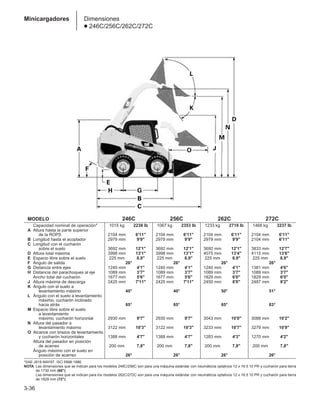 3-36
Minicargadores Dimensiones
● 246C/256C/262C/272C
MODELO 246C 256C 262C 272C
Capacidad nominal de operación* 1015 kg 2238 lb 1067 kg 2353 lb 1233 kg 2719 lb 1468 kg 3237 lb
A Altura hasta la parte superior
de la ROPS 2104 mm 6'11 2104 mm 6'11 2104 mm 6'11 2104 mm 6'11
B Longitud hasta el acoplador 2979 mm 9'9 2979 mm 9'9 2979 mm 9'9 2104 mm 6'11
C Longitud con el cucharón
sobre el suelo 3692 mm 12'1 3692 mm 12'1 3692 mm 12'1 3833 mm 12'7
D Altura total máxima 3998 mm 13'1 3998 mm 13'1 4075 mm 13'4 4115 mm 13'6
E Espacio libre sobre el suelo 225 mm 8,9 225 mm 8,9 225 mm 8,9 225 mm 8,9
F Ángulo de salida 26° 26° 26° 26°
G Distancia entre ejes 1240 mm 4'1 1240 mm 4'1 1240 mm 4'1 1381 mm 4'6
H Distancia del parachoques al eje 1089 mm 3'7 1089 mm 3'7 1089 mm 3'7 1089 mm 3'7
Ancho total del cucharón 1677 mm 5'6 1677 mm 5'6 1829 mm 6'0 1829 mm 6'0
J Altura máxima de descarga 2425 mm 7'11 2425 mm 7'11 2450 mm 8'0 2487 mm 8'2
K Ángulo con el suelo a
levantamiento máximo 40° 40° 50° 51°
L Ángulo con el suelo a levantamiento
máximo, cucharón inclinado
hacia atrás 85° 85° 85° 83°
M Espacio libre sobre el suelo
a levantamiento
máximo, cucharón horizontal 2930 mm 9'7 2930 mm 9'7 3043 mm 10'0 3088 mm 10'2
N Altura del pasador a
levantamiento máximo 3122 mm 10'3 3122 mm 10'3 3233 mm 10'7 3279 mm 10'9
O Alcance con brazos de levantamiento
y cucharón horizontales 1388 mm 4'7 1388 mm 4'7 1283 mm 4'3 1270 mm 4'2
Altura del pasador en posición
de acarreo 200 mm 7,8 200 mm 7,8 200 mm 7,8 200 mm 7,8
Ángulo máximo con el suelo en
posición de acarreo 26° 26° 26° 26°
*SAE J818 MAY87, ISO 5998:1986.
NOTA: Las dimensiones que se indican para los modelos 246C/256C son para una máquina estándar con neumáticos optativos 12 x 16.5 10 PR y cucharón para tierra
de 1730 mm (66).
Las dimensiones que se indican para los modelos 262C/272C son para una máquina estándar con neumáticos optativos 12 x 16.5 10 PR y cucharón para tierra
de 1829 mm (72).
 
