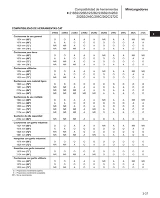 3-37
3
Minicargadores
Compatibilidad de herramientas
● 216B2/226B2/232B2/236B2/242B2/
252B2/246C/256C/262C/272C
COMPATIBILIDAD DE HERRAMIENTAS CAT
216B2 226B2 232B2 236B2 242B2 252B2 246C 256C 262C 272C
Cucharones de uso general
1524 mm (60) O O A A A NR A A NR NR
1676 mm (66) A A O O O O O O A A
1829 mm (72) NR NR A O A O O O O O
1981 mm (78) NR NR NR A A O A A O O
Cucharones para tierra
1524 mm (60) O O A A A NR A A NR NR
1676 mm (66) A A O O O O O O A A
1829 mm (72) NR NR A O A O O O O O
1981 mm (78) NR NR NR A A O A A O O
Cucharones utilitarios
1524 mm (60) O O A A A NR A A NR NR
1676 mm (66) A A O O O O O O A A
1829 mm (72) NR NR A O A O O O O O
Cucharones para material ligero
1829 mm (72) O O O O O O O O O O
1981 mm (78) NR NR A A A O A A O O
2134 mm (84) NR NR NR A A O A A O O
2438 mm (96) NR NR NR NR NR A A A O O
Cucharones de uso múltiple
1524 mm (60) O O A A A NR A A NR NR
1676 mm (66) A A O O O O O O A A
1829 mm (72) NR NR A O A O O O O O
1981 mm (78) NR NR NR A NR A A A O O
2134 mm (84) NR NR NR A NR O A A O O
Cucharón de alta capacidad
2134 mm (84) NR NR NR A A O A A O O
Cucharones con garfio industrial
1524 mm (60) O O A A A NR A A NR NR
1676 mm (66) A A O O O O O O A A
1829 mm (72) NR NR A O A O O O O O
1981 mm (78) NR NR NR A NR A A A O O
Horquillas con garfio industrial
1676 mm (66) O O O O O O O O O O
1829 mm (72) NR NR A O A O O O O O
Rastrillos con garfio industrial
1829 mm (72) O O O O O O O O O O
2134 mm (84) NR NR NR A NR O O O O O
Cucharones con garfio utilitario
1524 mm (60) O O A A A NR A A NR NR
1676 mm (66) O O O O O O O O A A
1829 mm (72) NR NR A O A O O O O O
O – Proporciona rendimiento óptimo.
A – Proporciona rendimiento aceptable.
NR – No se recomienda.
 