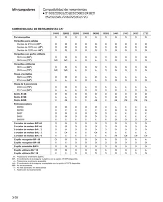 3-38
Minicargadores Compatibilidad de herramientas
● 216B2/226B2/232B2/236B2/242B2/
252B2/246C/256C/262C/272C
COMPATIBILIDAD DE HERRAMIENTAS CAT
216B2 226B2 232B2 236B2 242B2 252B2 246C 256C 262C 272C
Portahorquillas O O O O O O O O O O
Horquillas para paletas
Dientes de 910 mm (36) O O O O O O O O O O
Dientes de 1070 mm (42) O O O O O O O O O O
Dientes de 1220 mm (48) O O O O O O O O O O
Horquillas con garfio utilitario
1676 mm (66) O O O O O O O O O O
1829 mm (72) NR NR A O A O O O O O
Horquillas utilitarias
1676 mm (66) O O O O O O O O O O
1829 mm (72) NR NR A O A O O O O O
Hojas orientables
1829 mm (72) O O O A O A A A A A
2134 mm (84) A A A O A O O O O O
Hojas de 6 posiciones
2000 mm (79) O O O A O A A A A A
2337 mm (92) A A A O O O O 0 O O
Sinfín A14B O O O O O O O O O O
Sinfín A19B A A A O A O O O O O
Sinfín A26B X A# X X A# X A# O# O# O#
Retroexcavadora
BH150 O O O O O O X X X X
BH160 X X X X X X O O O O
BH27 O O O O O O X X X X
BH30 O O O O O O X X X X
BH30W X X X X X X O O O O
Cortador de maleza BR160 O O O O O O O O O O
Cortador de maleza BR166 O O O O O O O O O O
Cortador de maleza BR172 O O O O O O O O O O
Cortador de maleza BR272 X O# X X O# X X X X X
Cortador de maleza BR378 X X X X X X A# O# O# O#
Cepillo recogedor BP15B O! O O O O A O O A A
Cepillo recogedor BP18B X X O O O O O O O O
Cepillo orientable BA18 O O O O O O O O O O
Cepillo utilitario BU115 O! O O O O A O O A A
Cepillo utilitario BU118 X X O O O O O O O O
O – Proporciona rendimiento óptimo.
O# – El rendimiento de la máquina es óptimo con la opción HF/XPS disponible.
A – Proporciona rendimiento aceptable.
A# – El rendimiento de la máquina es aceptable con la opción HF/XPS disponible.
NR – No se recomienda.
X – No está aprobado. No debe usarse.
! – Restricción de levantamiento.
 