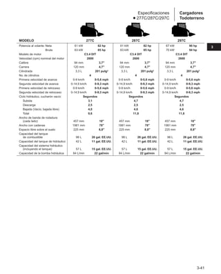 3-41
3
Cargadores
Todoterreno
Especificaciones
● 277C/287C/297C
MODELO 277C 287C 297C
Potencia al volante: Neta 61 kW 82 hp 61 kW 82 hp 67 kW 90 hp
Potencia al volante: Bruta 63 kW 85 hp 63 kW 85 hp 70 kW 94 hp
Modelo de motor C3.4 DIT C3.4 DIT C3.4 DIT
Velocidad (rpm) nominal del motor 2600 2600 2600
Calibre 94 mm 3,7 94 mm 3,7 94 mm 3,7
Carrera 120 mm 4,7 120 mm 4,7 120 mm 4,7
Cilindrada 3,3 L 201 pulg3 3,3 L 201 pulg3 3,3 L 201 pulg3
No. de cilindros 4 4 4
Primera velocidad de avance 0-9 km/h 0-5,6 mph 0-9 km/h 0-5,6 mph 0-9 km/h 0-5,6 mph
Segunda velocidad de avance 0-14,9 km/h 0-9,3 mph 0-14,9 km/h 0-9,3 mph 0-14,9 km/h 0-9,3 mph
Primera velocidad de retroceso 0-9 km/h 0-5,6 mph 0-9 km/h 0-5,6 mph 0-9 km/h 0-5,6 mph
Segunda velocidad de retroceso 0-14,9 km/h 0-9,3 mph 0-14,9 km/h 0-9,3 mph 0-14,9 km/h 0-9,3 mph
Ciclo hidráulico, cucharón vacío: Segundos Segundos Segundos
Subida 3,1 4,7 4,7
Descarga 2,5 2,5 2,5
Bajada (Vacío, bajada libre) 4,0 4,6 4,6
Total 9,6 11,8 11,8
Ancho de banda de rodadura
(cada lado) 457 mm 18 457 mm 18 457 mm 18
Ancho con cadenas 1981 mm 78 1981 mm 78 1981 mm 78
Espacio libre sobre el suelo 225 mm 8,8 225 mm 8,8 225 mm 8,8
Capacidad del tanque
de combustible 98 L 26 gal. EE.UU. 98 L 26 gal. EE.UU. 98 L 26 gal. EE.UU.
Capacidad del tanque de hidráulico 42 L 11 gal. EE.UU. 42 L 11 gal. EE.UU. 42 L 11 gal. EE.UU.
Capacidad del sistema hidráulico
(incluyendo el tanque) 57 L 15 gal. EE.UU. 57 L 15 gal. EE.UU. 57 L 15 gal. EE.UU.
Capacidad de la bomba hidráulica 84 L/min 22 gal/min 84 L/min 22 gal/min 84 L/min 22 gal/min
 