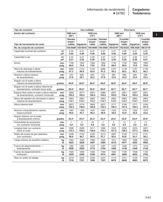 3-43
3
Cargadores
Todoterreno
Información de rendimiento
● 247B2
Tipo de cucharón Uso múltiple Para tierra
Ancho del cucharón 1680 mm 1829 mm 1680 mm 1829 mm
(66) (72) (66) (72)
Dientes Cuchilla Dientes Cuchilla Cuchilla
emper- emper- emper- emper- emper-
Tipo de herramienta de corte nables Agujeros nable nables Agujeros nable Agujeros nable
No. de conjunto de cucharón 154-5048 154-5010 154-5049 154-5050 165-6157 152-0232 188-3526 188-2719
Capacidad nominal del cucharón m3 0,34 0,37 0,37 0,37 0,37 0,38 0,41 0,42
yd3 0,44 0,48 0,48 0,48 0,48 0,49 0,54 0,55
Capacidad a ras m3 0,24 0,27 0,28 0,27 0,27 0,27 0,29 0,31
yd3 0,31 0,35 0,36 0,35 0,35 0,35 0,38 0,41
Ancho mm 1749 1902 1902 1902 1730 1740 1883 1893
pulg 69,0 75,0 75,0 75,0 68,0 69,0 74,0 75,0
Altura de descarga a altura mm 2066 2133 2103 2066 2167 2138 2167 2138
máxima de levantamiento pulg 81,3 84,0 82,8 81,3 85,3 84,2 85,3 84,2
Alcance a altura máxima mm 702 628 640 702 584 596 584 596
de levantamiento pulg 27,6 24,7 25,2 27,6 23,0 23,5 23,0 23,5
Ángulo con el suelo a altura
máxima de levantamiento grados 40,8° 40,8° 40,8° 40,8° 40,8° 40,8° 40,8° 40,8°
Ángulo con el suelo a altura máxima de
levantamiento, inclinado hacia atrás grados 95,6° 95,6° 95,6° 95,6° 95,7° 95,7° 95,7° 95,7°
Espacio libre sobre el suelo a altura máxima mm 2668 2673 2653 2668 2667 2651 2667 2651
de levantamiento, cucharón horizontal pulg 105,0 105,2 104,4 105,0 105,0 104,4 105,0 104,4
Altura del pasador de articulación a altura mm 2862 2862 2862 2862 2862 2862 2862 2862
máxima de levantamiento pulg 112,7 112,7 112,7 112,7 112,7 112,7 112,7 112,7
Altura máxima total mm 3872 3774 3804 3872 3717 3746 3717 3746
pulg 152,4 148,6 149,8 152,4 146,3 147,5 146,3 147,5
Alcance a levantamiento máximo mm 1497 1399 1427 1497 1342 1370 1342 1370
brazo/cucharón pulg 58,9 55,1 56,2 58,9 52,8 53,9 52,8 53,9
Ángulo máximo con el suelo
a levantamiento mínimo grados 25,3° 25,3° 25,3° 25,3° 25,4° 25,4° 25,4° 25,4°
Profundidad de excavación mm 1 0 16 1 0 13 0 13
con cucharón horizontal pulg 0,0 0,0 0,6 0,0 0,0 0,5 0,0 0,5
Longitud total con cucharón mm 3386 3289 3317 3386 3232 3260 3233 3261
sobre el suelo pulg 133,3 129,5 130,6 133,3 127,2 128,3 127,3 128,4
Radio del círculo de giro delantero mm 2208 2152 2183 2213 2097 2128 2110 2141
(con cucharón) pulg 86,9 84,7 85,9 87,1 82,6 83,8 83,1 84,3
Carga máxima de equilibrio estático kg 1643 1645 1586 1625 1913 1849 1906 1838
lb 3623 3628 3497 3584 4219 4077 4203 4052
Fuerza de desprendimiento — kg 1282 1283 1233 1267 1478 1428 1472 1419
levantamiento lb 2826 2829 2718 2794 3260 3148 3246 3128
Fuerza de desprendimiento — kg 1600 1609 1508 1594 1842 1726 1838 1720
inclinación lb 3528 3548 3326 3514 4061 3806 4052 3792
Peso en orden de trabajo kg 3318 3320 3356 3337 3119 3151 3126 3162
lb 7316 7321 7400 7357 6876 6949 6893 6972
 
