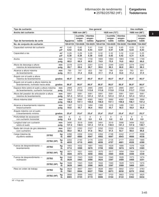 3-45
3
Cargadores
Todoterreno
Información de rendimiento
● 257B2/257B2 (HF)
Tipo de cucharón Uso general Uso múltiple
Ancho del cucharón 1680 mm (66) 1829 mm (72) 1680 mm (66)
Cuchilla Dientes Cuchilla Dientes Cuchilla
emper- emper- emper- emper- emper-
Tipo de herramienta de corte Agujeros nable nables Agujeros nable nables Agujeros nable
No. de conjunto de cucharón 165-6153 152-0226 152-0225 165-6154 152-0229 152-0228 154-5008 154-5047
Capacidad nominal del cucharón m3 0,40 0,40 0,41 0,44 0,44 0,45 0,33 0,33
yd3 0,52 0,52 0,53 0,57 0,57 0,59 0,43 0,43
Capacidad a ras m3 0,29 0,29 0,29 0,32 0,32 0,32 0,24 0,25
yd3 0,38 0,38 0,38 0,42 0,42 0,42 0,31 0,33
Ancho mm 1730 1740 1730 1883 1893 1883 1749 1749
pulg 68,0 68,0 68,0 74,0 75,0 74,0 69,0 69,0
Altura de descarga a altura mm 2278 2275 2201 2275 2244 2205 2274 2242
máxima de levantamiento pulg 89,7 89,6 86,7 89,6 88,3 86,8 89,5 88,3
Alcance a altura máxima mm 790 797 853 790 798 854 793 801
de levantamiento pulg 31,1 31,4 33,6 31,1 31,4 33,6 31,2 31,5
Ángulo con el suelo a altura
máxima de levantamiento grados 40,5° 40,5° 40,5° 40,5° 40,5° 40,5° 40,5° 40,5°
Ángulo con el suelo a altura máxima de
levantamiento, inclinado hacia atrás grados 86,9° 86,9° 86,9° 86,9° 86,9° 86,9° 86,9° 86,9°
Espacio libre sobre el suelo a altura máxima mm 2889 2870 2885 2885 2870 2885 2887 2871
de levantamiento, cucharón horizontal pulg 113,7 113,0 113,6 113,6 113,0 113,6 113,7 113,0
Altura del pasador de articulación a altura mm 3081 3081 3081 3081 3081 3081 3081 3081
máxima de levantamiento pulg 121,3 121,3 121,3 121,3 121,3 121,3 121,3 121,3
Altura máxima total mm 3963 3990 4060 3963 3990 4060 3966 3994
pulg 156,0 157,1 159,8 156,0 157,1 159,8 156,1 157,2
Alcance a levantamiento máximo mm 1387 1415 1484 1388 1416 1486 1391 1419
brazo/cucharón pulg 54,6 55,7 58,4 54,6 55,7 58,5 54,8 55,9
Ángulo máximo con el suelo
a levantamiento mínimo grados 25,4° 25,4° 25,4° 25,4° 25,4° 25,4° 25,3° 25,3°
Profundidad de excavación mm 0 0 0 0 0 0 0 0
con cucharón horizontal pulg 0,0 0,0 0,0 0,0 0,0 0,0 0,0 0,0
Longitud total con cucharón mm 3490 3518 3588 3491 3519 3588 3494 3522
sobre el suelo pulg 137,4 138,5 141,3 137,4 138,5 141,3 137,6 138,7
Radio del círculo de giro delantero mm 2261 2293 2327 2292 2323 2354 2250 2282
(con cucharón) pulg 89,0 90,3 91,6 90,2 91,5 92,7 88,6 89,8
Carga máxima de
257B2
kg 2266 2204 2244 2264 2198 2242 2117 2058
equilibrio estático lb 4997 4860 4947 4992 4847 4943 4668 4538
257B2 (HF)
kg 2202 2140 2179 2200 2135 2177 2054 1995
lb 4855 4719 4805 4850 4707 4801 4528 4399
Fuerza de desprendimiento —
257B2
kg 1683 1632 1667 1682 1629 1666 1576 1526
levantamiento lb 3712 3599 3676 3709 3592 3674 3474 3365
257B2 (HF)
kg 1671 1621 1655 1670 1617 1654 1564 1514
lb 3685 3573 3650 3682 3565 3648 3448 3339
Fuerza de desprendimiento —
257B2
kg 1646 1543 1628 1644 1540 1628 1573 1474
inclinación lb 3629 3403 3590 3625 3397 3589 3469 3251
257B2 (HF)
kg 1646 1543 1628 1644 1540 1628 1573 1474
lb 3629 3403 3590 3625 3397 3589 3469 3251
Peso en orden de trabajo
257B2
kg 3624 3657 3641 3626 3661 3642 3751 3783
lb 7991 8064 8027 7994 8073 8030 8270 8342
257B2 (HF)
kg 3666 3699 3682 3667 3703 3683 3792 3825
lb 8083 8155 8119 8086 8164 8122 8362 8434
HF = Flujo alto
 