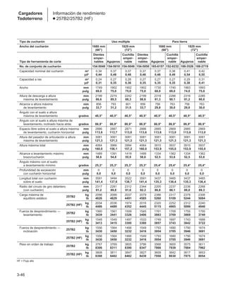 3-46
Cargadores
Todoterreno
Información de rendimiento
● 257B2/257B2 (HF)
Tipo de cucharón Uso múltiple Para tierra
Ancho del cucharón 1680 mm 1829 mm 1680 mm 1829 mm
(66) (72) (66) (72)
Dientes Cuchilla Dientes Cuchilla Cuchilla
emper- emper- emper- emper- emper-
Tipo de herramienta de corte nables Agujeros nable nables Agujeros nable Agujeros nable
No. de conjunto de cucharón 154-5048 154-5010 154-5049 154-5050 165-6157 152-0232 188-3526 188-2719
Capacidad nominal del cucharón m3 0,34 0,37 0,37 0,37 0,37 0,38 0,41 0,42
yd3 0,44 0,48 0,48 0,48 0,48 0,49 0,54 0,55
Capacidad a ras m3 0,24 0,27 0,28 0,27 0,27 0,27 0,29 0,31
yd3 0,31 0,35 0,36 0,35 0,35 0,35 0,38 0,41
Ancho mm 1749 1902 1902 1902 1730 1740 1883 1893
pulg 69,0 75,0 75,0 75,0 68,0 69,0 74,0 75,0
Altura de descarga a altura mm 2199 2274 2242 2199 2318 2288 2316 2285
máxima de levantamiento pulg 86,6 89,5 88,3 86,6 91,3 90,1 91,2 90,0
Alcance a altura máxima mm 856 793 801 856 756 763 756 763
de levantamiento pulg 33,7 31,2 31,5 33,7 29,8 30,0 29,8 30,0
Ángulo con el suelo a altura
máxima de levantamiento grados 40,5° 40,5° 40,5° 40,5° 40,5° 40,5° 40,5° 40,5°
Ángulo con el suelo a altura máxima de
levantamiento, inclinado hacia atrás grados 86,9° 86,9° 86,9° 86,9° 86,9° 86,9° 86,9° 86,9°
Espacio libre sobre el suelo a altura máxima mm 2886 2887 2871 2886 2885 2869 2885 2869
de levantamiento, cucharón horizontal pulg 113,6 113,7 113,0 113,6 113,6 113,0 113,6 113,0
Altura del pasador de articulación a altura mm 3081 3081 3081 3081 3081 3081 3081 3081
máxima de levantamiento pulg 121,3 121,3 121,3 121,3 121,3 121,3 121,3 121,3
Altura máxima total mm 4064 3966 3994 4064 3910 3937 3910 3937
pulg 160,0 156,1 157,2 160,0 153,9 155,0 153,9 155,0
Alcance a levantamiento máximo mm 1489 1391 1419 1489 1334 1362 1334 1362
brazo/cucharón pulg 58,6 54,8 55,9 58,6 52,5 53,6 52,5 53,6
Ángulo máximo con el suelo
a levantamiento mínimo grados 25,3° 25,3° 25,3° 25,3° 25,4° 25,4° 25,4° 25,4°
Profundidad de excavación mm 0 0 0 0 0 0 0 0
con cucharón horizontal pulg 0,0 0,0 0,0 0,0 0,0 0,0 0,0 0,0
Longitud total con cucharón mm 3591 3494 3522 3591 3437 3465 3437 3465
sobre el suelo pulg 141,4 137,6 138,7 141,4 135,3 136,4 135,3 136,4
Radio del círculo de giro delantero mm 2317 2281 2312 2344 2205 2237 2236 2268
(con cucharón) pulg 91,2 89,8 91,0 92,3 86,8 88,1 88,0 89,3
Carga máxima de
257B2
kg 2098 2099 2037 2079 2386 2317 2378 2306
equilibrio estático lb 4626 4629 4491 4585 5260 5109 5244 5084
257B2 (HF)
kg 2034 2036 1974 2016 2320 2252 2312 2240
lb 4486 4489 4352 4445 5115 4965 5099 4940
Fuerza de desprendimiento —
257B2
kg 1560 1561 1509 1545 1761 1709 1755 1700
levantamiento lb 3439 3441 3326 3406 3883 3769 3869 3749
257B2 (HF)
kg 1548 1549 1497 1533 1749 1697 1743 1688
lb 3413 3415 3300 3380 3857 3743 3842 3722
Fuerza de desprendimiento —
257B2
kg 1556 1564 1466 1549 1793 1680 1790 1674
inclinación lb 3430 3450 3232 3416 3954 3705 3946 3691
257B2 (HF)
kg 1556 1564 1466 1549 1793 1680 1790 1674
lb 3430 3450 3232 3416 3954 3705 3946 3691
Peso en orden de trabajo
257B2
kg 3767 3769 3805 3786 3568 3600 3575 3611
lb 8306 8311 8390 8347 7866 7939 7884 7962
257B2 (HF)
kg 3808 3811 3847 3827 3609 3642 3617 3653
lb 8398 8402 8482 8439 7958 8030 7975 8054
HF = Flujo alto
 