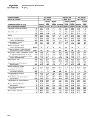 3-48
Cargadores
Todoterreno
Información de rendimiento
● 277C
Tipo de cucharón Uso general Capacidad alta Uso múltiple
Ancho del cucharón 1981 mm (78) 2134 mm (84) 1981 mm (78)
Cuchilla Dientes Cuchilla Dientes Cuchilla
emper- emper- emper- emper- emper-
Tipo de herramienta de corte Agujeros nable nables Agujeros nable nables Agujeros nable
No. de conjunto de cucharón 279-5376 279-5377 279-5378 292-9271 296-8192 296-8191 279-5403 279-5402
Capacidad nominal del cucharón m3 0,47 0,49 0,47 0,63 0,63 0,63 0,40 0,42
yd3 0,61 0,64 0,61 0,82 0,82 0,82 0,52 0,55
Capacidad a ras m3 0,34 0,34 0,34 0,59 0,59 0,59 0,28 0,28
yd3 0,44 0,44 0,44 0,77 0,77 0,77 0,37 0,37
Ancho mm 2035 2045 2035 2187 2198 2187 2035 2045
pulg 80,1 80,5 80,1 86,1 86,5 86,1 80,1 80,5
Altura de descarga a altura mm 2385 2355 2385 2324,1 2324,1 2324 2378 2348
máxima de levantamiento pulg 93,9 92,7 93,9 91,5 91,5 91,5 93,6 92,4
Alcance a altura máxima mm 652 663 652 722,4 722,4 722 656 666
de levantamiento pulg 25,7 26,1 25,7 28,4 28,4 28,4 25,8 26,2
Ángulo con el suelo a altura
máxima de levantamiento grados 40° 40° 40° 40° 40° 40° 40° 40°
Ángulo con el suelo a altura máxima de
levantamiento, inclinado hacia atrás grados 85° 85° 85° 96° 96° 96° 85° 85°
Espacio libre sobre el suelo a altura máxima mm 2928 2912 2928 2928 2912 2928 2925 2908
de levantamiento, cucharón horizontal pulg 115,3 114,6 115,3 115,3 114,6 115,3 115,2 114,5
Altura del pasador de articulación a altura mm 3122 3122 3122 3122 3122 3122 3122 3122
máxima de levantamiento pulg 122,9 122,9 122,9 122,9 122,9 122,9 122,9 122,9
Altura máxima total mm 4051 4079 4149 4051 4079 4149 4055 4083
pulg 159,5 160,6 163,3 159,5 160,6 163,3 159,6 160,7
Alcance a levantamiento máximo mm 1452 1480 1550 1452 1480 1550 1462 1490
brazo/cucharón pulg 57,2 58,3 61,0 57,2 58,3 61,0 57,6 58,7
Ángulo máximo con el suelo
a levantamiento mínimo grados 26,4° 26,4° 26,4° 26,4° 26,4° 26,4° 26,4° 26,4°
Profundidad de excavación mm 11 27 11 11 11 11 16 33
con cucharón horizontal pulg 0,4 1,1 0,4 0,4 0,4 0,4 0,6 1,3
Longitud total con cucharón mm 3766 3794 3863 3838 3860 3935 3768 3796
sobre el suelo pulg 148,3 149,4 152,1 151,1 152,0 154,9 148,3 149,4
Radio del círculo de giro delantero mm 2549 2581 2612 2577 2609 2640 2550 2582
(con cucharón) pulg 100,4 101,6 102,8 101,5 102,7 103,9 100,4 101,7
Carga máxima de equilibrio estático kg 3026 2954 3002 2721 2651 2697 2862 2791
lb 6671 6512 6618 5999 5844 5946 6310 6153
Fuerza de desprendimiento — kg 2629 2563 2611 2517 2449 2500 2503 2438
levantamiento lb 5796 5650 5756 5549 5399 5512 5518 5375
Fuerza de desprendimiento — kg 3086 2923 3067 2743 2602 2724 2989 2830
inclinación lb 6803 6444 6762 6047 5736 6005 6590 6239
Peso en orden de trabajo kg 4287 4324 4305 4313 4355 4331 4433 4470
lb 9451 9533 9491 9509 9601 9548 9773 9855
 
