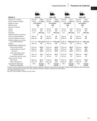 MODELO D3K XL D3K LGP D4K XL D4K LGP
Potencia en el volante 55,2 kW 74 hp 55,2 kW 74 hp 62,6 kW 84 hp 62,6 kW 84 hp
Peso en orden de trabajo* 7795 kg 17.185 lb 8093 kg 17.842 lb 8147 kg 17.961 lb 8501 kg 18.742 lb
Modelo de motor C4.4 ACERT™ C4.4 ACERT C4.4 ACERT C4.4 ACERT
RPM del motor 1900 1900 1900 1900
Número de cilindros 4 4 4 4
Calibre 105 mm 4,13" 105 mm 4,13" 105 mm 4,13" 105 mm 4,13"
Carrera 127 mm 5,0" 127 mm 5,0" 127 mm 5,0" 127 mm 5,0"
Cilindrada 4,4 L 269 pulg3 4,4 L 269 pulg3 4,4 L 269 pulg3 4,4 L 269 pulg3
Rodillos inferiores (cada lado) 6 6 7 7
Ancho de zapata estándar 406 mm 16" 635 mm 25" 460 mm 18" 635 mm 25"
Largo de cadena en el suelo 2095 mm 83" 2095 mm 83" 2248 mm 89" 2248 mm 89"
Área de contacto con el suelo
(con zapata estándar) 17.011 cm2
2637 pulg2 26.607 cm2
4124 pulg2 20.682 cm2
3206 pulg2 28.550 cm2
4425 pulg2
Entrevía 1495 mm 59" 1725 mm 68" 1550 mm 61" 1725 mm 68"
DIMENSIONES GENERALES:
Altura (incluye ROPS) 2763 mm 108,8" 2763 mm 108,8" 2763 mm 108,8" 2763 mm 108,8"
Longitud total (con hoja P) 4266 mm 168" 4255 mm 167,6" 4274 mm 168" 4266 mm 168"
(sin hoja) 3275 mm 128,9" 3275 mm 128,9" 3275 mm 128,9" 3275 mm 128,9"
Ancho (sin muñón ni hoja
— zapata estándar) 1901 mm 74,8" 2360 mm 92,9" 2010 mm 79,1" 2360 mm 92,9"
Espacio libre sobre el suelo 332 mm 13" 332 mm 13" 332 mm 13" 332 mm 13"
Tipos y anchos de hoja:
VPAT, Recta 2646 mm 104,1" 3149 mm 124,0" 2782 mm 109,5" 3149 mm 124,0"
VPAT, Orientable 25° 2417 mm 95,1" 2874 mm 113" 2542 mm 100,1" 2874 mm 113"
Capacidad de llenado del 195 L 51,5 gal. 195 L 51,5 gal. 195 L 51,5 gal. 195 L 51,5 gal.
tanque de combustible EE.UU. EE.UU. EE.UU. EE.UU.
*El peso en orden de trabajo incluye el techo ROPS, operador, lubricantes, refrigerante, tanque lleno de combustible, controles y fluidos hidráulicos, alarma de retroceso,
cinturones de seguridad, luces, barra de tiro rigida, dispositivo delantero de arrastre y protectores de cárter estándar.
LGP = Baja presión sobre el suelo.
Hoja VPAT: Hoja orientable e inclinable, de paso variable.
1-3
1
Tractores de Cadenas
Especificaciones
 