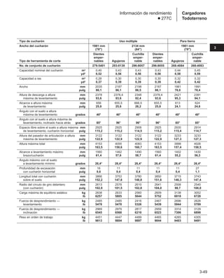 3-49
3
Cargadores
Todoterreno
Información de rendimiento
● 277C
Tipo de cucharón Uso múltiple Para tierra
Ancho del cucharón 1981 mm 2134 mm 1981 mm
(78) (84) (78)
Dientes Cuchilla Dientes Cuchilla
emper- emper- emper- emper-
Tipo de herramienta de corte nables Agujeros nable nables Agujeros nable
No. de conjunto de cucharón 279-5401 293-0139 296-8057 296-8055 268-4084 268-4083
Capacidad nominal del cucharón m3 0,40 0,43 0,43 0,43 0,44 0,45
yd3 0,52 0,56 0,56 0,56 0,58 0,59
Capacidad a ras m3 0,28 0,30 0,30 0,30 0,32 0,32
yd3 0,37 0,39 0,39 0,39 0,42 0,42
Ancho mm 2035 2187 2198 2187 1981 1991
pulg 80,1 86,1 86,5 86,1 78,0 78,4
Altura de descarga a altura mm 2378 2378,4 2348 2378,4 2421 2391
máxima de levantamiento pulg 93,6 93,6 92,4 93,6 95,3 94,1
Alcance a altura máxima mm 656 655,5 666,5 655,5 613 624
de levantamiento pulg 25,8 25,8 26,2 25,8 24,1 24,6
Ángulo con el suelo a altura
máxima de levantamiento grados 40° 40° 40° 40° 40° 40°
Ángulo con el suelo a altura máxima de
levantamiento, inclinado hacia atrás grados 85° 96° 96° 96° 85° 85°
Espacio libre sobre el suelo a altura máxima mm 2925 2925 2908 2925 2930 2914
de levantamiento, cucharón horizontal pulg 115,2 115,2 114,5 115,2 115,4 114,7
Altura del pasador de articulación a altura mm 3122 3122 3122 3122 3233 3233
máxima de levantamiento pulg 122,9 122,9 122,9 122,9 127,3 127,3
Altura máxima total mm 4153 4055 4083 4153 3998 4026
pulg 163,5 159,6 160,7 163,5 157,4 158,5
Alcance a levantamiento máximo mm 1560 1462 1490 1560 1402 1430
brazo/cucharón pulg 61,4 57,6 58,7 61,4 55,2 56,3
Ángulo máximo con el suelo
a levantamiento mínimo grados 26,4° 26,4° 26,4° 26,4° 26,4° 26,4°
Profundidad de excavación mm 16 11 11 11 11 27
con cucharón horizontal pulg 0,6 0,4 0,4 0,4 0,4 1,1
Longitud total con cucharón mm 3866 3753 3780 3850 3715 3743
sobre el suelo pulg 152,2 147,8 148,8 151,6 146,3 147,4
Radio del círculo de giro delantero mm 2613 2578 2610 2641 2508 2540
(con cucharón) pulg 102,9 101,5 102,8 104,0 98,7 100,0
Carga máxima de equilibrio estático kg 2838 2633 2560 2609 3138 3052
lb 6257 5805 5644 5752 6918 6728
Fuerza de desprendimiento — kg 2485 2485 2416 2467 2696 2626
levantamiento lb 5478 5478 5326 5439 5944 5789
Fuerza de desprendimiento — kg 2969 2979 2817 2959 3314 3129
inclinación lb 6545 6568 6210 6523 7306 6898
Peso en orden de trabajo kg 4451 4447 4489 4465 4265 4305
lb 9813 9804 9897 9844 9403 9491
 