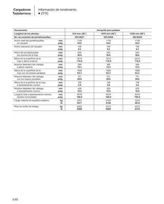 3-50
Cargadores
Todoterreno
Información de rendimiento
● 277C
Herramienta Horquilla para paletas
Longitud de los dientes 910 mm (36) 1070 mm (42) 1220 mm (48)
No. de conjunto de portahorquillas 293-9427 293-9428 293-9429
Ancho total del portahorquillas mm 1159 1159 1159
sin escalón pulg 45,6 45,6 45,6
Ancho adicional con escalón mm 106 106 106
pulg 4,2 4,2 4,2
Altura del portahorquillas mm 930 930 930
por encima de la hoja pulg 36,6 36,6 36,6
Altura de la superficie de la mm 3019 3019 3019
hoja a altura máxima pulg 118,9 118,9 118,9
Alcance delantero del vástago mm 389 389 389
a altura máxima pulg 15,3 15,3 15,3
Altura de la superficie de la mm 1608 1608 1608
hoja con los brazos paralelos pulg 63,3 63,3 63,3
Alcance delantero del vástago mm 751 751 751
con los brazos paralelos pulg 29,6 29,6 29,6
Altura de la superficie de la hoja mm 148 148 148
a levantamiento mínimo pulg 5,8 5,8 5,8
Alcance delantero del vástago mm 428 428 428
a levantamiento mínimo pulg 16,9 16,9 16,9
Longitud total a levantamiento mínimo, mm 4079 4079 4079
dientes horizontales pulg 160,6 160,6 160,6
Carga máxima de equilibrio estático kg 2457 2335 2229
lb 5417 5148 4914
Peso en orden de trabajo kg 4203 4213 4223
lb 9266 9288 9310
 
