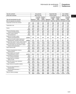 3-51
3
Cargadores
Todoterreno
Información de rendimiento
● 287C
Tipo de cucharón Uso general Capacidad alta Uso múltiple
Ancho del cucharón 1981 mm (78) 2134 mm (84) 1981 mm (78)
Cuchilla Dientes Cuchilla Dientes Cuchilla
emper- emper- emper- emper- emper-
Tipo de herramienta de corte Agujeros nable nables Agujeros nable nables Agujeros nable
No. de conjunto de cucharón 279-5376 279-5377 279-5378 292-9271 296-8192 296-8191 279-5403 279-5402
Capacidad nominal del cucharón m3 0,47 0,49 0,47 0,63 0,63 0,63 0,40 0,42
yd3 0,61 0,64 0,61 0,82 0,82 0,82 0,52 0,55
Capacidad a ras m3 0,34 0,34 0,34 0,59 0,59 0,59 0,28 0,28
yd3 0,44 0,44 0,44 0,77 0,77 0,77 0,37 0,37
Ancho mm 2035 2045 2035 2187 2198 2187 2035 2045
pulg 80,1 80,5 80,1 86,1 86,5 86,1 80,1 80,5
Altura de descarga a altura mm 2496 2466 2496 2335 2304 2333 2489 2458
máxima de levantamiento pulg 98,3 97,1 98,3 91,9 90,7 91,9 98,0 96,8
Alcance a altura máxima mm 800 814 849 891 897 894 971 982
de levantamiento pulg 31,5 32,0 33,4 35,1 35,3 35,2 38,2 38,7
Ángulo con el suelo a altura
máxima de levantamiento grados 40° 40° 40° 50° 50° 50° 40° 40°
Ángulo con el suelo a altura máxima de
levantamiento, inclinado hacia atrás grados 85° 85° 85° 85° 85° 85° 85° 85°
Espacio libre sobre el suelo a altura máxima mm 3043 3043 3043 3039 3023 3039 3043 3043
de levantamiento, cucharón horizontal pulg 119,8 119,8 119,8 119,6 119,0 119,6 119,8 119,8
Altura del pasador de articulación a altura mm 3233 3233 3233 3233 3233 3233 3233 3233
máxima de levantamiento pulg 127,3 127,3 127,3 127,3 127,3 127,3 127,3 127,3
Altura máxima total mm 4075 4089 4124 4221 4247 4319 4075 4089
pulg 160,4 161,0 162,4 166,2 167,2 170,0 160,4 161,0
Alcance a levantamiento máximo mm 1301 1330 1399 1447 1475 1545 1301 1330
brazo/cucharón pulg 51,2 52,4 55,1 57,0 58,1 60,8 51,2 52,4
Ángulo máximo con el suelo
a levantamiento mínimo grados 26,4° 26,4° 26,4° 26,4° 26,4° 26,4° 26,4° 26,4°
Profundidad de excavación mm 11 27 11 11 27 11 16 33
con cucharón horizontal pulg 0,4 1,1 0,4 0,4 1,1 0,4 0,6 1,3
Longitud total con cucharón mm 3692 3720 3790 3838 3866 3935 3745 3773
sobre el suelo pulg 145,4 146,5 149,2 151,1 152,2 154,9 147,4 148,5
Radio del círculo de giro delantero mm 2580 2611 2643 2608 2639 2671 2581 2613
(con cucharón) pulg 101,6 102,8 104,1 102,7 103,9 105,2 101,6 102,9
Carga máxima de equilibrio estático kg 3504 3426 3480 3264 3188 3240 3333 3256
lb 7725 7553 7672 7196 7028 7143 7348 7178
Fuerza de desprendimiento — kg 2408 2347 2391 2309 2245 2291 2281 2222
levantamiento lb 5309 5174 5271 5090 4949 5051 5029 4899
Fuerza de desprendimiento — kg 3086 2923 3067 2743 2602 2724 2988 2830
inclinación lb 6803 6444 6762 6047 5736 6005 6587 6239
Peso en orden de trabajo kg 4515 4552 4533 4533 4575 4551 4662 4699
lb 9954 10.035 9994 9994 10.086 10.033 10.278 10.359
 