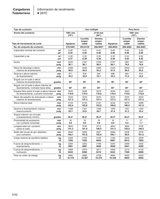 3-52
Cargadores
Todoterreno
Información de rendimiento
● 287C
Tipo de cucharón Uso múltiple Para tierra
Ancho del cucharón 1981 mm 2134 mm 1981 mm
(78) (84) (78)
Cuchilla Dientes Cuchilla Dientes
emper- emper- emper- emper-
Tipo de herramienta de corte Agujeros nable nables Agujeros nable nables
No. de conjunto de cucharón 279-5401 293-0139 296-8057 296-8055 268-4084 268-4083
Capacidad nominal del cucharón m3 0,40 0,43 0,43 0,43 0,44 0,45
yd3 0,52 0,56 0,56 0,56 0,58 0,59
Capacidad a ras m3 0,28 0,30 0,30 0,30 0,32 0,32
yd3 0,37 0,39 0,39 0,39 0,42 0,42
Ancho mm 2035 2187 2198 2187 1981 1991
pulg 80,1 86,1 86,5 86,1 78,0 78,4
Altura de descarga a altura mm 2489 2400 2368 2325 2450 2419
máxima de levantamiento pulg 98,0 94,5 93,2 91,5 96,5 95,2
Alcance a altura máxima mm 971 834 840 896 800 814
de levantamiento pulg 38,2 32,8 33,1 35,3 31,5 32,0
Ángulo con el suelo a altura
máxima de levantamiento grados 40° 50° 50° 50° 40° 40°
Ángulo con el suelo a altura máxima de
levantamiento, inclinado hacia atrás grados 85° 85° 85° 85° 85° 85°
Espacio libre sobre el suelo a altura máxima mm 3043 3036 3019 3034 3043 3043
de levantamiento, cucharón horizontal pulg 119,8 119,5 118,9 119,4 119,8 119,8
Altura del pasador de articulación a altura mm 3233 3233 3233 3233 3233 3233
máxima de levantamiento pulg 127,3 127,3 127,3 127,3 127,3 127,3
Altura máxima total mm 4124 4135 4161 4232 4075 4089
pulg 162,4 162,8 163,8 166,6 160,4 161,0
Alcance a levantamiento máximo mm 1399 1361 1389 1459 1301 1330
brazo/cucharón pulg 55,1 53,6 54,7 57,4 51,2 52,4
Ángulo máximo con el suelo
a levantamiento mínimo grados 26,4° 26,4° 26,4° 26,4° 26,4° 26,4°
Profundidad de excavación mm 16 16 16 16 11 27
con cucharón horizontal pulg 0,6 0,6 0,6 0,6 0,4 1,1
Longitud total con cucharón mm 3843 3745 3773 3843 3692 3720
sobre el suelo pulg 151,3 147,4 148,5 151,3 145,4 146,5
Radio del círculo de giro delantero mm 2645 2609 2641 2646 2538 2570
(con cucharón) pulg 104,1 101,6 102,9 104,1 99,9 101,2
Carga máxima de equilibrio estático kg 3309 3185 3105 3160 3634 3539
lb 7295 7022 6845 6967 8012 7802
Fuerza de desprendimiento — kg 2264 2262 2198 2245 2468 2402
levantamiento lb 4991 4987 4846 4949 5441 5295
Fuerza de desprendimiento — kg 2969 2979 2817 2959 3314 3129
inclinación lb 6545 6568 6210 6523 7306 6898
Peso en orden de trabajo kg 4680 4666 4708 4684 4493 4533
lb 10.318 10.287 10.379 10.326 9905 9994
 