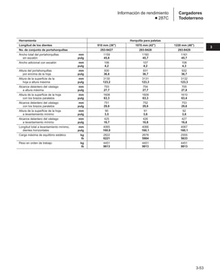 3-53
3
Cargadores
Todoterreno
Información de rendimiento
● 287C
Herramienta Horquilla para paletas
Longitud de los dientes 910 mm (36) 1070 mm (42) 1220 mm (48)
No. de conjunto de portahorquillas 293-9427 293-9428 293-9429
Ancho total del portahorquillas mm 1159 1160 1161
sin escalón pulg 45,6 45,7 45,7
Ancho adicional con escalón mm 106 107 108
pulg 4,2 4,2 4,3
Altura del portahorquillas mm 930 931 932
por encima de la hoja pulg 36,6 36,7 36,7
Altura de la superficie de la mm 3130 3131 3132
hoja a altura máxima pulg 123,2 123,3 123,3
Alcance delantero del vástago mm 703 704 705
a altura máxima pulg 27,7 27,7 27,8
Altura de la superficie de la hoja mm 1608 1609 1610
con los brazos paralelos pulg 63,3 63,3 63,4
Alcance delantero del vástago mm 751 752 753
con los brazos paralelos pulg 29,6 29,6 29,6
Altura de la superficie de la hoja mm 90 91 92
a levantamiento mínimo pulg 3,5 3,6 3,6
Alcance delantero del vástago mm 425 426 427
a levantamiento mínimo pulg 16,7 16,8 16,8
Longitud total a levantamiento mínimo, mm 4065 4066 4067
dientes horizontales pulg 160,0 160,1 160,1
Carga máxima de equilibrio estático kg 2822 2678 2555
lb 6221 5904 5633
Peso en orden de trabajo kg 4451 4451 4451
lb 9813 9813 9813
 