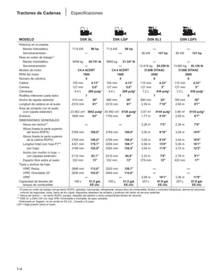 MODELO D5K XL D5K LGP D5N XL† D5N LGP†
Potencia en el volante:
Mando hidrostático 71,6 kW 96 hp 71,6 kW 96 hp — —
Servotransmisión — — 90 kW 121 hp 90 kW 121 hp
Peso en orden de trabajo:*
Mando hidrostático 9408 kg 20.741 lb 9683 kg 21.347 lb — —
Servotransmisión — — 12.818 kg 28.258 lb 13.665 kg 30.126 lb
Modelo de motor C4.4 ACERT C4.4 ACERT 3126B DITAAC 3126B DITAAC
RPM del motor 1900 1900 2000 2000
Número de cilindros 4 4 6 6
Calibre 105 mm 4,13" 105 mm 4,13" 110 mm 4,33" 110 mm 4,33"
Carrera 127 mm 5,0" 127 mm 5,0" 127 mm 5" 127 mm 5"
Cilindrada 4,4 L 269 pulg3 4,4 L 269 pulg3 7,2 L 439 pulg3 7,2 L 439 pulg3
Rodillos inferiores (cada lado) 7 7 7 8
Ancho de zapata estándar 510 mm 20" 660 mm 26" 560 mm 22" 760 mm 30"
Longitud de cadena en el suelo 2310 mm 91" 2310 mm 91" 2,39 m 7'10" 2,60 m 8'7"
Área de contacto con el suelo
(con zapata estándar) 23.562 cm2
3652 pulg2 30.492 cm2
4726 pulg2 2,67 m2 4144 pulg2 3,96 m2 6135 pulg2
Entrevía 1600 mm 63" 1750 mm 69" 1,77 m 5'10" 2,00 m 6'7"
DIMENSIONES GENERALES:
Altura (sin techo)** — — 2,26 m 7'5" 2,38 m 7'9"
Altura (hasta la parte superior
del techo ROPS) 2769 mm 109,0" 2769 mm 109,0" 3,00 m 9'10" 3,04 m 10'0"
Altura (hasta la parte superior
de la cabina ROPS) 2769 mm 109,0" 2769 mm 109,0" 3,00 m 9'10" 3,04 m 10'0"
Longitud total (con hoja P)*** 4321 mm 170,1" 4294 mm 169,1" 4,56 m 15'0" 5,06 m 16'1"
(sin hoja) 3199 mm 125,9" 3265 mm 128,5" 3,54 m 11'8" 3,72 m 12'2"
Ancho (sin muñón ni hoja —
con zapatas estándar) 2110 mm 83,1" 2410 mm 94,9" 2,33 m 7'8" 2,76 m 9'1"
Espacio libre sobre el suelo 332 mm 13" 332 mm 13" 378 mm 15" 422 mm 17"
Tipos y anchos de hoja:
VPAT, Recta 2886 mm 113,6" 3220 mm 126,7" — —
VPAT, Orientable 25° 2636 mm 103,8" 2940 mm 115,8" — —
VPAT — — 3,08 m 10'1" 3,36 m 11'0"
Capacidad de llenado del 195 L 51,5 gal. 195 L 51,5 gal. 257 L 67,9 gal. 257 L 67,9 gal.
tanque de combustible EE.UU. EE.UU. EE.UU. EE.UU.
*** El peso en orden de trabajo incluye techo ROPS, operador, lubricantes, refrigerante, tanque lleno de combustible, fluidos y controles hidráulicos, alarma de retroceso,
cinturón de seguridad, luces, barra de tiro rígida, dispositivo delantero de arrastre y protector del cárter de servicio estándar.
*** Altura (sin techo) — sin techo ROPS, escape, respaldo del asiento u otros componentes fáciles de remover.
*** D5N XL y D5N LGP con hoja VPAT (Orientable e inclinable, de paso variable).
†Fabricada en Sagami, no se vende en EE.UU., Canadá o Europa.
LGP = Baja presión sobre el suelo.
1-4
Tractores de Cadenas Especificaciones
 