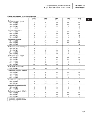 3-59
3
Cargadores
Todoterreno
Compatibilidad de herramientas
● 247B2/257B2/277C/287C/297C
COMPATIBILIDAD DE HERRAMIENTAS CAT
247B2 257B2 277C 287C 297C
Cucharones de uso general
1524 mm (60) A A NR NR NR
1676 mm (66) O O NR NR NR
1829 mm (72) O O A A A
1981 mm (78) A A O O O
Cucharones para tierra
1524 mm (60) A A NR NR NR
1676 mm (66) O O NR NR NR
1829 mm (72) O O A A A
1981 mm (78) O O O O O
Cucharones utilitarios
1524 mm (60) A A NR NR NR
1676 mm (66) O O NR NR NR
1829 mm (72) O O A A A
Cucharones para material ligero
1829 mm (72) O O A A A
1981 mm (78) A A O O O
2134 mm (84) A A O O O
2438 mm (96) A O O O O
Cucharones de uso múltiple
1524 mm (60) A A NR NR NR
1676 mm (66) O O NR NR NR
1829 mm (72) O O A A A
1981 mm (78) A A O O O
2134 mm (84) NR NR O O O
Cucharón de alta capacidad
2134 mm (84) NR NR O O O
Cucharones con garfio industrial
1524 mm (60) A A NR NR NR
1676 mm (66) O O NR NR NR
1829 mm (72) O O A A A
1981 mm (78) A A O O O
Horquillas con garfio industrial
1676 mm (66) O O A A A
1829 mm (72) O O O O O
Rastrillos con garfio industrial
1829 mm (72) O O O O O
2134 mm (84) O O O O O
Cucharones con garfio utilitario
1524 mm (60) A A NR NR NR
1676 mm (66) O O NR NR NR
1829 mm (72) O O A A A
O – Proporciona rendimiento óptimo.
A – Proporciona rendimiento aceptable.
NR – No se recomienda.
 