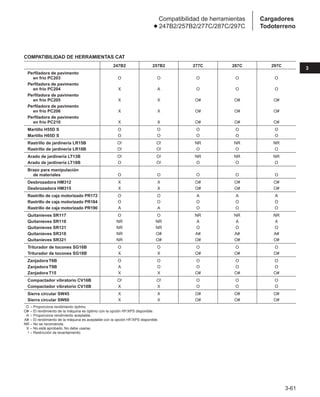 3-61
3
Cargadores
Todoterreno
Compatibilidad de herramientas
● 247B2/257B2/277C/287C/297C
COMPATIBILIDAD DE HERRAMIENTAS CAT
247B2 257B2 277C 287C 297C
Perfiladora de pavimento
en frío PC203 O O O O O
Perfiladora de pavimento
en frío PC204 X A O O O
Perfiladora de pavimento
en frío PC205 X X O# O# O#
Perfiladora de pavimento
en frío PC206 X X O# O# O#
Perfiladora de pavimento
en frío PC210 X X O# O# O#
Martillo H55D S O O O O O
Martillo H65D S O O O O O
Rastrillo de jardinería LR15B O! O! NR NR NR
Rastrillo de jardinería LR18B O! O! O O O
Arado de jardinería LT13B O! O! NR NR NR
Arado de jardinería LT18B O O! O O O
Brazo para manipulación
de materiales O O O O O
Desbrozadora HM312 X X O# O# O#
Desbrozadora HM315 X X O# O# O#
Rastrillo de caja motorizado PR172 O O A A A
Rastrillo de caja motorizado PR184 O O O O O
Rastrillo de caja motorizado PR190 A A O O O
Quitanieves SR117 O O NR NR NR
Quitanieves SR118 NR NR A A A
Quitanieves SR121 NR NR O O O
Quitanieves SR318 NR O# A# A# A#
Quitanieves SR321 NR O# O# O# O#
Triturador de tocones SG16B O O O O O
Triturador de tocones SG18B X X O# O# O#
Zanjadora T6B O O O O O
Zanjadora T9B A O O O O
Zanjadora T15 X X O# O# O#
Compactador vibratorio CV16B O! O! O O O
Compactador vibratorio CV18B X X O O O
Sierra circular SW45 X X O# O# O#
Sierra circular SW60 X X O# O# O#
O – Proporciona rendimiento óptimo.
O# – El rendimiento de la máquina es óptimo con la opción HF/XPS disponible.
A – Proporciona rendimiento aceptable.
A# – El rendimiento de la máquina es aceptable con la opción HF/XPS disponible.
NR – No se recomienda.
X – No está aprobado. No debe usarse.
! – Restricción de levantamiento.
 