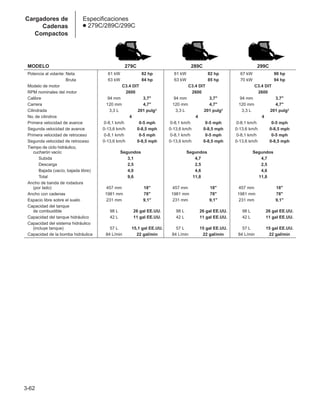3-62
Cargadores de
Cadenas
Compactos
Especificaciones
● 279C/289C/299C
MODELO 279C 289C 299C
Potencia al volante: Neta 61 kW 82 hp 61 kW 82 hp 67 kW 90 hp
Potencia al volante: Bruta 63 kW 84 hp 63 kW 85 hp 70 kW 94 hp
Modelo de motor C3.4 DIT C3.4 DIT C3.4 DIT
RPM nominales del motor 2600 2600 2600
Calibre 94 mm 3,7 94 mm 3,7 94 mm 3,7
Carrera 120 mm 4,7 120 mm 4,7 120 mm 4,7
Cilindrada 3,3 L 201 pulg3 3,3 L 201 pulg3 3,3 L 201 pulg3
No. de cilindros 4 4 4
Primera velocidad de avance 0-8,1 km/h 0-5 mph 0-8,1 km/h 0-5 mph 0-8,1 km/h 0-5 mph
Segunda velocidad de avance 0-13,6 km/h 0-8,5 mph 0-13,6 km/h 0-8,5 mph 0-13,6 km/h 0-8,5 mph
Primera velocidad de retroceso 0-8,1 km/h 0-5 mph 0-8,1 km/h 0-5 mph 0-8,1 km/h 0-5 mph
Segunda velocidad de retroceso 0-13,6 km/h 0-8,5 mph 0-13,6 km/h 0-8,5 mph 0-13,6 km/h 0-8,5 mph
Tiempo de ciclo hidráulico,
cucharón vacío: Segundos Segundos Segundos
Subida 3,1 4,7 4,7
Descarga 2,5 2,5 2,5
Bajada (vacío, bajada libre) 4,0 4,6 4,6
Total 9,6 11,8 11,8
Ancho de banda de rodadura
(por lado) 457 mm 18 457 mm 18 457 mm 18
Ancho con cadenas 1981 mm 78 1981 mm 78 1981 mm 78
Espacio libre sobre el suelo 231 mm 9,1 231 mm 9,1 231 mm 9,1
Capacidad del tanque
de combustible 98 L 26 gal EE.UU. 98 L 26 gal EE.UU. 98 L 26 gal EE.UU.
Capacidad del tanque hidráulico 42 L 11 gal EE.UU. 42 L 11 gal EE.UU. 42 L 11 gal EE.UU.
Capacidad del sistema hidráulico
(incluye tanque) 57 L 15,1 gal EE.UU. 57 L 15 gal EE.UU. 57 L 15 gal EE.UU.
Capacidad de la bomba hidráulica 84 L/min 22 gal/min 84 L/min 22 gal/min 84 L/min 22 gal/min
 