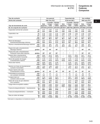 3-63
3
Cargadores de
Cadenas
Compactos
Información de rendimiento
● 279C
Tipo de cucharón Uso general Capacidad alta Uso múltiple
Ancho del cucharón 1981 mm (78) 2134 mm (84) 1981 mm (78)
Cuchilla Dientes Cuchilla Dientes Cuchilla
Sólo emper- emper- Sólo emper- emper- Sólo emper-
Tipo de herramienta de corte agujeros nable nables agujeros nable nables agujeros nable
No. de conjunto de cucharón 279-5376 279-5377 279-5378 292-9271 296-8192 296-8191 279-5403 279-5402
Capacidad nominal del cucharón m3 0,47 0,49 0,47 0,63 0,63 0,63 0,40 0,42
yd3 0,61 0,64 0,61 0,82 0,82 0,82 0,52 0,55
Capacidad a ras m3 0,34 0,34 0,34 0,59 0,59 0,59 0,28 0,28
yd3 0,44 0,44 0,44 0,77 0,77 0,77 0,37 0,37
Ancho mm 2035 2045 2035 2187 2198 2187 2035 2045
pulg 80,1 80,5 80,1 86,1 86,5 86,1 80,1 80,5
Altura de descarga a mm 2391 2361 2333 2330 2305 2277 2384 2354
levantamiento/descarga máximos pulg 94,0 93,0 91,9 92,0 90,7 89,6 94,0 92,7
Alcance a levantamiento/descarga máximos mm 633 644 702 703 721 779 636 647
pulg 25,0 25,4 27,6 28,0 28,4 30,7 25,0 25,5
Ángulo del suelo a levantamiento/
descarga máximos grados 40° 40° 40° * * * 40° 40°
Ángulo del suelo a levantamiento/
inclinación hacia atrás máximos grados 85° 85° 85° * * * 85° 85°
Espacio libre a levantamiento mm 2934 2918 2934 * 2918 2934 2931 2915
máximo/cucharón horizontal pulg 115,5 114,9 115,5 * 114,9 115,5 115,4 114,8
Altura del pasador de bisagra mm 3128 3128 3128 3128 3128 3128 3128 3128
a levantamiento máximo pulg 123,2 123,2 123,2 123,2 123,2 123,2 123,2 123,2
Altura total máxima mm 4058 4087 4148 * 4180 4241 4065 4094
pulg 159,8 160,9 163,3 * 164,6 167,0 160,0 161,2
Alcance con brazo de levantamiento/ mm 1434 1466 1524 * 1555 1613 1447 1477
cucharón horizontales pulg 56,5 57,7 60,0 * 61,2 63,5 57,0 58,1
Ángulo máximo del suelo
a levantamiento mínimo grados 26° 26° 26° 26° 26° 26° 26° 26°
Profundidad de excavación mm 11 27 11 * 27 11 16 33
con cucharón horizontal pulg 0,4 1,1 0,4 * 1,1 0,4 0,6 1,3
Longitud total con mm 3726 3758 3816 * 3847 3905 3729 3759
cucharón sobre el suelo pulg 146,7 148,0 150,2 * 151,5 153,7 146,8 148,0
Radio del círculo de giro delantero mm 2357 2389 2421 * 2474 2506 2360 2392
(con cucharón) pulg 92,8 94,1 95,3 * 97,5 98,7 92,9 94,2
Carga límite de equilibrio estático kg 2838 2769 2815 2749 2675 2725 2679 2611
lb 6258 6106 6207 6062 5898 6009 5907 5757
Fuerza de desprendimiento — levantamiento kg 2631 2565 2614 * 2454 2504 2505 2440
lb 5801 5656 5764 * 5411 5521 5524 5380
Fuerza de desprendimiento — inclinación kg 3085 2923 3066 * 2602 2724 2988 2830
lb 6802 6445 6761 * 5737 6006 6589 6240
Peso en orden de trabajo kg 4509 4546 4527 * 4583 4559 4655 4692
lb 9942 10.024 9982 * 10.106 10.053 10.264 10.346
*Información no disponible en el momento de imprimir.
 