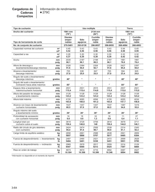 3-64
Cargadores de
Cadenas
Compactos
Información de rendimiento
● 279C
Tipo de cucharón Uso múltiple Tierra
Ancho del cucharón 1981 mm 2134 mm 1981 mm
(78) (84) (78)
Dientes Cuchilla Dientes Cuchilla
emper- Sólo emper- emper- Sólo emper-
Tipo de herramienta de corte nables agujeros nable nables agujeros nable
No. de conjunto de cucharón 279-5401 293-0139 296-8057 296-8055 268-4084 268-4083
Capacidad nominal del cucharón m3 0,40 0,43 0,43 0,43 0,44 0,45
yd3 0,52 0,56 0,56 0,56 0,58 0,59
Capacidad a ras m3 0,28 0,30 0,30 0,30 0,32 0,32
yd3 0,37 0,39 0,39 0,39 0,42 0,42
Ancho mm 2035 2187 2198 2187 1981 1991
pulg 80,1 86,1 86,5 86,1 78,0 78,4
Altura de descarga a mm 2326 2384 2354 2326 2427 2397
levantamiento/descarga máximos pulg 91,6 94,0 92,7 91,6 95,6 94,0
Alcance a levantamiento/ mm 705 636 647 705 594 605
descarga máximos pulg 27,8 25,0 25,5 27,8 23,4 24,0
Ángulo del suelo a levantamiento/
descarga máximos grados 40° * * * 40° 40°
Ángulo del suelo a levantamiento/
inclinación hacia atrás máximos grados 85° * * * 85° 85°
Espacio libre a levantamiento mm 2931 2931 2915 2931 2937 2921
máximo/cucharón horizontal pulg 115,4 115,4 114,8 115,4 115,6 115,0
Altura del pasador de bisagra mm 3128 3128 3128 3128 3128 3128
a levantamiento máximo pulg 123,2 123,2 123,2 123,2 123,2 123,2
Altura total máxima mm 4155 4065 4094 4155 4005 4034
pulg 163,6 160,0 161,2 163,6 157,7 158,8
Alcance con brazo de levantamiento/ mm 1537 1447 1447 1537 1387 1419
cucharón horizontales pulg 60,5 57,0 57,0 60,5 54,6 55,9
Ángulo máximo del suelo
a levantamiento mínimo grados 26° 26° 26° 26° 26° 26°
Profundidad de excavación mm 16 16 33 16 11 27
con cucharón horizontal pulg 0,6 0,6 1,3 0,6 0,4 1,1
Longitud total con mm 3819 3729 3759 3819 3679 3711
cucharón sobre el suelo pulg 150,4 146,8 148 150,4 144,8 146,1
Radio del círculo de giro delantero mm 2424 2474 2506 2538 2314 2345
(con cucharón) pulg 95,4 97,4 98,7 99,9 91,1 92,3
Carga límite de equilibrio estático kg 2656 2661 2588 2638 2941 2859
lb 5857 5868 5707 5817 6485 6304
Fuerza de desprendimiento — levantamiento kg 2487 2490 2421 2472 2699 2628
lb 5484 5491 5338 5451 5951 5795
Fuerza de desprendimiento — inclinación kg 2969 2979 2817 2959 3314 3129
lb 6547 6569 6212 6525 7307 6884
Peso en orden de trabajo kg 4673 4674 4716 4692 4487 4527
lb 10.304 10.306 10.399 10.346 9894 9982
*Información no disponible en el momento de imprimir.
 