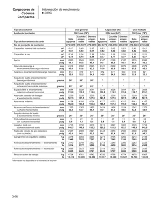 3-66
Cargadores de
Cadenas
Compactos
Información de rendimiento
● 289C
Tipo de cucharón Uso general Capacidad alta Uso múltiple
Ancho del cucharón 1981 mm (78) 2134 mm (84) 1981 mm (78)
Cuchilla Dientes Cuchilla Dientes Cuchilla
Sólo emper- emper- Sólo emper- emper- Sólo emper-
Tipo de herramienta de corte agujeros nable nables agujeros nable nables agujeros nable
No. de conjunto de cucharón 279-5376 279-5377 279-5378 292-9270 296-8192 296-8191 279-5403 279-5402
Capacidad nominal del cucharón m3 0,47 0,49 0,47 0,63 0,63 0,63 0,40 0,42
yd3 0,61 0,64 0,61 0,82 0,82 0,82 0,52 0,55
Capacidad a ras m3 0,34 0,34 0,34 0,59 0,59 0,59 0,28 0,28
yd3 0,44 0,44 0,44 0,77 0,77 0,77 0,37 0,37
Ancho mm 2035 2045 2035 2187 2198 2187 2035 2045
pulg 80,1 80,5 80,1 86,1 86,5 86,1 80,1 80,5
Altura de descarga a mm 2414 2382 2345 2341 2309 2272 2406 2374
levantamiento/descarga máximos pulg 95,0 93,8 92,3 92,0 90,9 89,4 95,0 93,5
Alcance a levantamiento/descarga máximos mm 813 819 871 872 877 930 815 821
pulg 32,0 32,2 34,3 34,0 34,5 36,6 32,0 32,3
Ángulo del suelo a levantamiento/
descarga máximos grados 50° 50° 50° * * * * *
Ángulo del suelo a levantamiento/
inclinación hacia atrás máximos grados 85° 85° 85° * * * * *
Espacio libre a levantamiento mm 3044 3028 3044 3044 3028 3044 3041 3025
máximo/cucharón horizontal pulg 119,8 119,2 119,8 119,8 119,2 119,8 119,7 119,1
Altura del pasador de bisagra mm 3239 3239 3239 3239 3239 3239 3239 3239
a levantamiento máximo pulg 127,5 127,5 127,5 127,5 127,5 127,5 127,5 127,5
Altura total máxima mm 4134 4160 4224 4227 4253 4317 4141 4167
pulg 162,8 163,8 166,3 166,4 167,4 170,0 163,0 164,1
Alcance con brazo de levantamiento/ mm 1335 1363 1425 1424 1456 1514 1342 1370
cucharón horizontales pulg 52,8 53,7 56,1 56,1 57,3 59,6 52,8 53,9
Ángulo máximo del suelo
a levantamiento mínimo grados 26° 26° 26° 26° 26° 26° 26° 26°
Profundidad de excavación mm 11 27 11 11 27 11 16 33
con cucharón horizontal pulg 0,4 1,1 0,4 0,4 1,1 0,4 0,6 1,3
Longitud total con mm 3726 3758 3816 3815 3847 3905 3729 3759
cucharón sobre el suelo pulg 146,7 148,0 150,2 150,2 151,5 153,7 146,8 148,0
Radio del círculo de giro delantero mm 2357 2389 2421 2442 2474 2506 2360 2392
(con cucharón) pulg 92,8 94,1 95,3 96,1 97,4 98,7 92,9 94,2
Carga límite de equilibrio estático kg 3378 3303 3355 3274 3195 3250 3213 3139
lb 7448 7283 7397 7219 7045 7166 7085 6922
Fuerza de desprendimiento — levantamiento kg 2410 2348 2392 2313 2249 2295 2283 2223
lb 5314 5177 5288 5100 4959 5061 5034 4902
Fuerza de desprendimiento — inclinación kg 3086 2923 3066 2743 2602 2724 2988 2830
lb 6805 6445 6761 6048 5737 6006 6589 6240
Peso en orden de trabajo kg 4724 4761 4742 4756 4798 4774 4870 4907
lb 10.416 10.498 10.456 10.487 10.580 10.527 10.738 10.820
*Información no disponible en el momento de imprimir.
 
