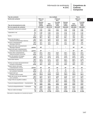 3-67
3
Cargadores de
Cadenas
Compactos
Información de rendimiento
● 289C
Tipo de cucharón Uso múltiple Tierra
Ancho del cucharón 1981 mm 2134 mm 1981 mm
(78) (84) (78)
Dientes Cuchilla Dientes Cuchilla
emper- Sólo emper- emper- Sólo emper-
Tipo de herramienta de corte nables agujeros nable nables agujeros nable
No. de conjunto de cucharón 279-5401 293-0139 296-8057 296-8055 268-4084 268-4083
Capacidad nominal del cucharón m3 0,40 0,43 0,43 0,43 0,44 0,45
yd3 0,52 0,56 0,56 0,56 0,58 0,59
Capacidad a ras m3 0,28 0,30 0,30 0,30 0,32 0,32
yd3 0,37 0,39 0,39 0,39 0,42 0,42
Ancho mm 2035 2187 2198 2187 1981 1991
pulg 80,1 86,1 86,5 86,1 78,0 78,4
Altura de descarga a mm 2337 2406 2374 2337 2456 2424
levantamiento/descarga máximos pulg 92,0 95,0 93,5 92,0 96,7 95,0
Alcance a levantamiento/ mm 873 815 821 873 781 786
descarga máximos pulg 34,4 32,0 32,2 34,4 30,7 31,0
Ángulo del suelo a levantamiento/
descarga máximos grados 50° * * * 50° 50°
Ángulo del suelo a levantamiento/
inclinación hacia atrás máximos grados 85° * * * 85° 85°
Espacio libre a levantamiento mm 3041 3041 3025 3041 3047 3031
máximo/cucharón horizontal pulg 119,7 119,7 119,1 119,7 120,0 119,3
Altura del pasador de bisagra mm 3239 3239 3239 3239 3239 3239
a levantamiento máximo pulg 127,5 127,5 127,5 127,5 127,5 127,5
Altura total máxima mm 4231 4141 4167 4231 4081 4108
pulg 166,6 163,0 164,1 166,6 160,7 161,7
Alcance con brazo de levantamiento/ mm 1432 1342 1370 1432 1282 1309
cucharón horizontales pulg 56,4 52,8 53,9 56,4 50,5 51,5
Ángulo máximo del suelo
a levantamiento mínimo grados 26° 26° 26° 26° 26° 26°
Profundidad de excavación mm 16 16 33 16 11 27
con cucharón horizontal pulg 0,6 0,6 1,3 0,6 0,4 1,1
Longitud total con mm 3819 3729 3759 3819 3679 3711
cucharón sobre el suelo pulg 150,4 146,8 148,0 150,4 144,8 146,1
Radio del círculo de giro delantero mm 2424 2474 2506 2538 2314 2345
(con cucharón) pulg 95,4 97,4 98,7 99,9 91,1 92,3
Carga límite de equilibrio estático kg 3190 3196 3116 3172 3502 3412
lb 7034 7047 6871 6994 7722 7523
Fuerza de desprendimiento — levantamiento kg 2265 2267 2203 2249 2469 2404
lb 4994 4999 4858 4959 5444 5301
Fuerza de desprendimiento — inclinación kg 2969 2979 2817 2959 3314 3129
lb 6547 6569 6212 6525 7307 6899
Peso en orden de trabajo kg 4888 4889 4931 4907 4702 4742
lb 10.778 10.780 10.873 10.820 10.368 10.456
*Información no disponible en el momento de imprimir.
 