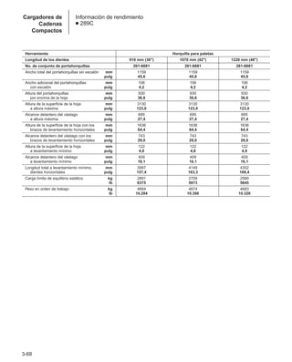 3-68
Cargadores de
Cadenas
Compactos
Información de rendimiento
● 289C
Herramienta Horquilla para paletas
Longitud de los dientes 910 mm (36) 1070 mm (42) 1220 mm (48)
No. de conjunto de portahorquillas 261-6681 261-6681 261-6681
Ancho total del portahorquillas sin escalón mm 1159 1159 1159
pulg 45,6 45,6 45,6
Ancho adicional del portahorquillas mm 106 106 106
con escalón pulg 4,2 4,2 4,2
Altura del portahorquillas mm 930 930 930
por encima de la hoja pulg 36,6 36,6 36,6
Altura de la superficie de la hoja mm 3130 3130 3130
a altura máxima pulg 123,0 123,0 123,0
Alcance delantero del vástago mm 695 695 695
a altura máxima pulg 27,4 27,4 27,4
Altura de la superficie de la hoja con los mm 1636 1636 1636
brazos de levantamiento horizontales pulg 64,4 64,4 64,4
Alcance delantero del vástago con los mm 743 743 743
brazos de levantamiento horizontales pulg 29,0 29,0 29,0
Altura de la superficie de la hoja mm 122 122 122
a levantamiento mínimo pulg 4,8 4,8 4,8
Alcance delantero del vástago mm 409 409 409
a levantamiento mínimo pulg 16,1 16,1 16,1
Longitud total a levantamiento mínimo, mm 3997 4149 4302
dientes horizontales pulg 157,4 163,3 169,4
Carga límite de equilibrio estático kg 2891 2709 2560
lb 6375 5973 5645
Peso en orden de trabajo kg 4664 4674 4683
lb 10.284 10.306 10.326
 