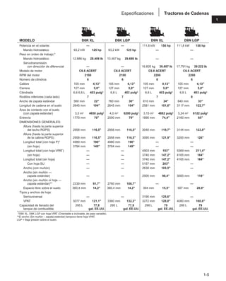 1-5
1
Tractores de Cadenas
Especificaciones
MODELO D6K XL D6K LGP D6N XL D6N LGP
Potencia en el volante: — — 111,8 kW 150 hp 111,8 kW 150 hp
Mando hidrostático 93,2 kW 125 hp 93,2 kW 125 hp — —
Peso en orden de trabajo:*
Mando hidrostático 12.886 kg 28.409 lb 13.467 kg 29.690 lb — —
Servotransmisión
con dirección de diferencial — — 16.605 kg 36.607 lb 17.791 kg 39.222 lb
Modelo de motor C6.6 ACERT C6.6 ACERT C6.6 ACERT C6.6 ACERT
RPM del motor 2100 2100 2200 2200
Número de cilindros 6 6 6 6
Calibre 105 mm 4,13" 105 mm 4,13" 105 mm 4,13" 105 mm 4,13"
Carrera 127 mm 5,0" 127 mm 5,0" 127 mm 5,0" 127 mm 5,0"
Cilindrada 6,6 6,6 L 403 pulg3 6,6 L 403 pulg3 6,6 L 403 pulg3 6,6 L 403 pulg3
Rodillos inferiores (cada lado) 7 7 7 8
Ancho de zapata estándar 560 mm 22" 760 mm 30" 610 mm 24" 840 mm 33"
Longitud de cadena en el suelo 2645 mm 104" 2645 mm 104" 2581 mm 101,6" 3117 mm 122,7"
Área de contacto con el suelo
(con zapata estándar) 3,0 m2 4650 pulg2 4,0 m2 6200 pulg2 3,15 m2 4882 pulg2 5,24 m2 8122 pulg2
Entrevía 1770 mm 70" 2000 mm 79" 1890 mm 74,4" 2160 mm 85"
DIMENSIONES GENERALES:
Altura (hasta la parte superior
del techo ROPS) 2958 mm 116,5" 2958 mm 116,5" 3040 mm 119,7" 3144 mm 123,8"
Altura (hasta la parte superior
de la cabina ROPS) 2958 mm 116,5" 2958 mm 116,5" 3095 mm 121,9" 3200 mm 126"
Longitud total (con hoja P)* 4980 mm 196" 4980 mm 196" — —
(sin hoja) 3784 mm 149" 3784 mm 149" — —
Longitud total (con hoja VPAT) — — 4903 mm 193" 5369 mm 211,4"
(sin hoja) — — 3740 mm 147,2" 4165 mm 164"
Longitud total (sin hoja) — — 3740 mm 147,2" 4165 mm 164"
Con hoja SU — — 5157 mm 203" —
Ancho (con muñón) — — 2630 mm 103,5" —
Ancho (sin muñón —
zapata estándar) — — 2500 mm 98,4" 3000 mm 118"
Ancho (sin muñón ni hoja —
zapata estándar)** 2330 mm 91,7" 2760 mm 108,7" — —
Espacio libre sobre el suelo 360,4 mm 14,2" 360,4 mm 14,2" 394 mm 15,5" 507 mm 20,0"
Tipos y anchos de hoja:
Semiuniversal — — 3190 mm 125,6" —
VPAT 3077 mm 121,1" 3360 mm 132,3" 3272 mm 128,8" 4080 mm 160,6"
Capacidad de llenado del 295 L 77,9 295 L 77,9 299 L 79 299 L 79
tanque de combustible gal. EE.UU. gal. EE.UU. gal. EE.UU. gal. EE.UU.
**D6K XL, D6K LGP con hoja VPAT (Orientable e inclinable, de paso variable).
**El ancho (Sin muñón – zapata estándar) tampoco tiene hoja VPAT.
LGP = Baja presión sobre el suelo.
 