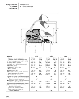 3-72
Cargadores de
Cadenas
Compactos
Dimensiones
● 279C/289C/299C
MODELO 279C 289C 299C
Capacidad nominal de operación 1029 kg 2269 lb 1226 kg 2702 lb 1324 kg 2918 lb
Capacidad nominal de operación a 50% 1470 kg 3241 lb 1751 kg 3861 lb 1891 kg 4169 lb
A Altura hasta la parte superior de la ROPS 2117 mm 6'11 2117 mm 6'11 2117 mm 6'11
B Longitud hasta el acoplador 2960 mm 9'9 2960 mm 9'8 3101 mm 10'2
C Longitud con el cucharón sobre el suelo 3679 mm 12'1 3679 mm 12'1 3820 mm 12'7
D Altura total máxima 4005 mm 13'2 4081 mm 13'5 4121 mm 13'6
E Espacio libre sobre el suelo 231 mm 9,1 231 mm 9,1 231 mm 9,1
F Ángulo de salida 44° 44° 38°
G Distancia entre ejes 1767 mm 5'10 1767 mm 5'10 1767 mm 5'10
H Altura del pasador en posición de acarreo 195 mm 7,7 195 mm 7,7 195 mm 7,7
Ancho del cucharón con cuchilla 1981 mm 6'6 1981 mm 6'6 1981 mm 6'6
J Altura máxima de descarga 2395 mm 7'10 2456 mm 8'1 2493 mm 8'2
K Ángulo con el suelo a levantamiento máximo 40° 50° 51°
L Ángulo con el suelo a levantamiento máximo,
cucharón inclinado hacia atrás 85° 85° 83°
M Espacio libre sobre el suelo a levantamiento
máximo, cucharón horizontal 2937 mm 9'8 3047 mm 10'0 3094 mm 10'2
N Altura del pasador a levantamiento máximo 3128 mm 10'3 3239 mm 10'8 3286 mm 10'9
O Alcance con brazos de levantamiento
y cucharón horizontales 1387 mm 4'7 1282 mm 4'3 1269 mm 4'2
Distancia del parachoques al eje 719 mm 2'4 719 mm 2'4 860 mm 2'10
Ángulo máximo con el suelo en
posición de acarreo 26° 26° 26°
 