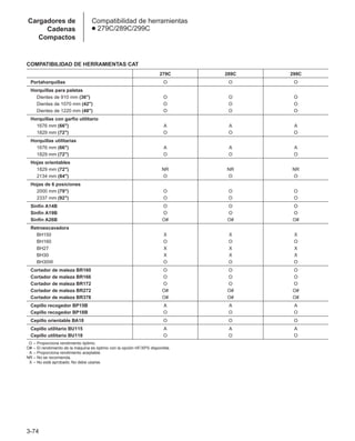 3-74
Cargadores de
Cadenas
Compactos
Compatibilidad de herramientas
● 279C/289C/299C
COMPATIBILIDAD DE HERRAMIENTAS CAT
279C 289C 299C
Portahorquillas O O O
Horquillas para paletas
Dientes de 910 mm (36) O O O
Dientes de 1070 mm (42) O O O
Dientes de 1220 mm (48) O O O
Horquillas con garfio utilitario
1676 mm (66) A A A
1829 mm (72) O O O
Horquillas utilitarias
1676 mm (66) A A A
1829 mm (72) O O O
Hojas orientables
1829 mm (72) NR NR NR
2134 mm (84) O O O
Hojas de 6 posiciones
2000 mm (79) O O O
2337 mm (92) O O O
Sinfín A14B O O O
Sinfín A19B O O O
Sinfín A26B O# O# O#
Retroexcavadora
BH150 X X X
BH160 O O O
BH27 X X X
BH30 X X X
BH30W O O O
Cortador de maleza BR160 O O O
Cortador de maleza BR166 O O O
Cortador de maleza BR172 O O O
Cortador de maleza BR272 O# O# O#
Cortador de maleza BR378 O# O# O#
Cepillo recogedor BP15B A A A
Cepillo recogedor BP18B O O O
Cepillo orientable BA18 O O O
Cepillo utilitario BU115 A A A
Cepillo utilitario BU118 O O O
O – Proporciona rendimiento óptimo.
O# – El rendimiento de la máquina es óptimo con la opción HF/XPS disponible.
A – Proporciona rendimiento aceptable.
NR – No se recomienda.
X – No está aprobado. No debe usarse.
 