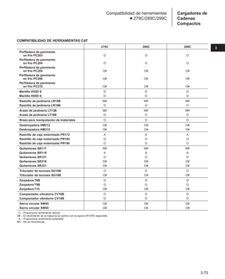 3-75
3
Cargadores de
Cadenas
Compactos
Compatibilidad de herramientas
● 279C/289C/299C
COMPATIBILIDAD DE HERRAMIENTAS CAT
279C 289C 299C
Perfiladora de pavimento
en frío PC203 O O O
Perfiladora de pavimento
en frío PC204 O O O
Perfiladora de pavimento
en frío PC205 O# O# O#
Perfiladora de pavimento
en frío PC206 O# O# O#
Perfiladora de pavimento
en frío PC210 O# O# O#
Martillo H55D S O O O
Martillo H65D S O O O
Rastrillo de jardinería LR15B NR NR NR
Rastrillo de jardinería LR18B O O O
Arado de jardinería LT13B NR NR NR
Arado de jardinería LT18B O O O
Brazo para manipulación de materiales O O O
Desbrozadora HM312 O# O# O#
Desbrozadora HM315 O# O# O#
Rastrillo de caja motorizado PR172 A A A
Rastrillo de caja motorizado PR184 O O O
Rastrillo de caja motorizado PR190 O O O
Quitanieves SR117 NR NR NR
Quitanieves SR118 A A A
Quitanieves SR121 O O O
Quitanieves SR318 O# O# O#
Quitanieves SR321 O# O# O#
Triturador de tocones SG16B O O O
Triturador de tocones SG18B O# O# O#
Zanjadora T6B O O O
Zanjadora T9B O O O
Zanjadora T15 O# O# O#
Compactador vibratorio CV16B O O O
Compactador vibratorio CV18B O O O
Sierra circular SW45 O# O# O#
Sierra circular SW60 O# O# O#
O – Proporciona rendimiento óptimo.
O# – El rendimiento de la máquina es óptimo con la opción HF/XPS disponible.
A – Proporciona rendimiento aceptable.
NR – No se recomienda.
 