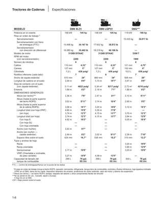 1-6
Tractores de Cadenas Especificaciones
MODELO D6N XL†† D6N LGP†† D6G***
Potencia en el volante 108 kW 145 hp 108 kW 145 hp 119 kW 160 hp
Peso en orden de trabajo:*
Servotransmisión — — 15.430 kg 34.017 lb
Servotransmisión con freno
de embrague (FTC) 15.498 kg 34.167 lb 17.632 kg 38.872 lb —
Servotransmisión
con dirección de diferencial 16.085 kg 35.462 lb 18.219 kg 40.166 lb —
Modelo de motor 3126B DITAAC 3126B DITAAC 3306 T
RPM del motor:
(con servotransmisión) 2200 2200 1900
Número de cilindros 6 6 6
Calibre 110 mm 4,33" 110 mm 4,33" 121 mm 4,75"
Carrera 127 mm 5" 127 mm 5" 152 mm 6"
Cilindrada 7,2 L 439 pulg3 7,2 L 439 pulg3 10,5 L 638 pulg3
Rodillos inferiores (cada lado) 7 8 7
Ancho de zapata estándar 610 mm 24" 860 mm 34" 508 mm 20"
Longitud de cadena en el suelo 2,55 m 8'4" 3,10 m 10'1" 2,67 m 8'9"
Área de contacto con el suelo
(con zapata estándar) 3,11 m2 4822 pulg2 5,34 m2 8217 pulg2 2,72 m2 4216 pulg2
Entrevía 1,89 m 6'2" 2,16 m 7'1" 1,88 m 6'2"
DIMENSIONES GENERALES:
Altura (sin techo)*** 2,36 m 7'9" 2,47 m 8'1" 2,10 m 6'11"
Altura (hasta la parte superior
del techo ROPS) 3,02 m 9'11" 3,14 m 10'4" 2,90 m 9'5"
Altura (hasta la parte superior
de la cabina ROPS) 3,08 m 10'1" 3,20 m 10'6" 3,10 m 10'3"
Longitud total (con hoja VPAT) 4,80 m 15'9" 5,39 m 17'8" —
(sin hoja) 3,74 m 12'3" 4,15 m 13'7" 3,70 m 12'3"
Longitud total (sin hoja) 3,74 m 12'3" 4,15 m 13'7" 3,94 m 12'9"
Con hoja S 4,92 m 16'2" — 5,00 m 16'4"
Con hoja SU — — —
Con hoja orientable — — —
Ancho (con muñón) 2,63 m 8'7" — —
Ancho (sin muñón —
zapata estándar) 2,49 m 8'2" 3,02 m 9'11" 2,39 m 7'10"
Espacio libre sobre el suelo 424 mm 16,7" 538 mm 19,2" 310 mm 12,2"
Tipos y anchos de hoja:
Recta — — 3,20 m 10'6"
Recta orientable — — 3,90 m 12'9"
Semiuniversal 3,17 m 10'6" — 3,20 m 10'6"
VPAT (Orientable e inclinable,
de paso variable) 3,27 m 10'9" 4,08 m 13'5" —
Capacidad de llenado del 299 L 79 gal. 299 L 79 gal. 300 L 79 gal.
tanque de combustible EE.UU. EE.UU. EE.UU.
FTC — Control de embragues/frenos con la punta de los dedos
***El peso en orden de trabajo incluye el techo ROPS, operador, lubricantes, refrigerante, tanque lleno de combustible, controles y fluidos hidráulicos, hoja topadora inclinable
(VPAT en el D6N), barra de tiro rígida, dispositivo delantero de arrastre, protectores de cárter estándar, capó del motor y asiento de suspensión.
***Altura (sin techo) — sin techo ROPS, escape, respaldo del asiento u otros componentes fáciles de remover.
***No se vende en EE.UU., Canadá, Japón o Europa.
† Hoja SU en el D6N.
LGP = Baja presión sobre el suelo.
 