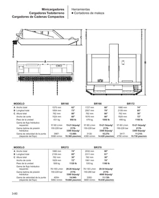 3-80
Herramientas
● Cortadores de maleza
MODELO BR160 BR166 BR172
A Ancho total 1575 mm 62 1727 mm 68 1880 mm 74
B Longitud total 1854 mm 73 2007 mm 79 2159 mm 85
C Altura total 762 mm 80 762 mm 80 762 mm 30
Ancho de corte 1524 mm 60 1676 mm 66 1829 mm 72
Peso de la unidad 431 kg 950 lb 476 kg 1050 lb 499 kg 1100 lb
Gama de flujo hidráulico
requerido 57-80 L/min 15-21 lb/pulg2 57-80 L/min 15-21 lb/pulg2 57-80 L/min 15-21 lb/pulg2
Gama óptima de presión 150-228 bar 2176- 150-228 bar 2176- 150-228 bar 2176-
hidráulica 3300 lb/pulg2 3300 lb/pulg2 3300 lb/pulg2
Gama de velocidad de la punta 3987- 13.080- 3130- 10.270- 3417- 11.210-
(depende del flujo) 5596 m/min 18.360 pies/min 4395 m/min 14.420 pies/min 4795 m/min 15.730 pies/min
MODELO BR272 BR378
A Ancho total 1880 mm 74 2032 mm 80
B Longitud total 2159 mm 85 2311 mm 91
C Altura total 762 mm 30 762 mm 30
Ancho de corte 1829 mm 72 1981 mm 78
Peso de la unidad 508 kg 1120 lb 535 kg 1180 lb
Gama de flujo hidráulico
requerido 76-100 L/min 20-26 lb/pulg2 76-130 L/min 20-34 lb/pulg2
Gama óptima de presión 150-228 bar 2176- 150-280 bar 2176-
hidráulica 3300 lb/pulg2 4060 lb/pulg2
Gama de velocidad de la punta 4554- 14.940- 3392- 11.130-
(depende del flujo) 5992 m/min 19.660 pies/min 5800 m/min 19.030 pies/min
Minicargadores
Cargadores Todoterreno
Cargadores de Cadenas Compactos
 
