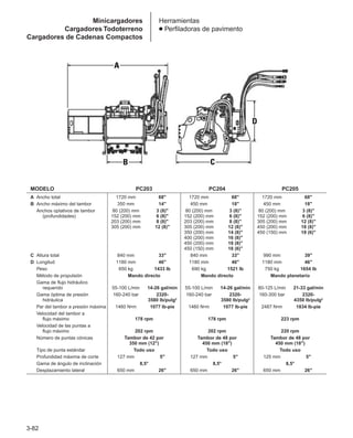 3-82
Herramientas
● Perfiladoras de pavimento
MODELO PC203 PC204 PC205
A Ancho total 1720 mm 68 1720 mm 68 1720 mm 68
B Ancho máximo del tambor 350 mm 14 450 mm 18 450 mm 18
Anchos optativos de tambor 80 (200) mm 3 (8) 80 (200) mm 3 (8) 80 (200) mm 3 (8)
(profundidades) 152 (200) mm 6 (8) 152 (200) mm 6 (8) 152 (200) mm 6 (8)
203 (200) mm 8 (8) 203 (200) mm 8 (8) 305 (200) mm 12 (8)
305 (200) mm 12 (8) 305 (200) mm 12 (8) 450 (200) mm 18 (8)
350 (200) mm 14 (8) 450 (150) mm 18 (6)
400 (200) mm 16 (8)
450 (200) mm 18 (8)
450 (150) mm 18 (6)
C Altura total 840 mm 33 840 mm 33 990 mm 39
D Longitud 1180 mm 46 1180 mm 46 1180 mm 46
Peso 650 kg 1433 lb 690 kg 1521 lb 750 kg 1654 lb
Método de propulsión Mando directo Mando directo Mando planetario
Gama de flujo hidráulico
requerido 55-100 L/min 14-26 gal/min 55-100 L/min 14-26 gal/min 80-125 L/min 21-33 gal/min
Gama óptima de presión 160-240 bar 2320- 160-240 bar 2320- 160-300 bar 2320-
hidráulica 3580 lb/pulg2 3580 lb/pulg2 4350 lb/pulg2
Par del tambor a presión máxima 1460 N•m 1077 lb-pie 1460 N•m 1077 lb-pie 2487 N•m 1834 lb-pie
Velocidad del tambor a
flujo máximo 178 rpm 178 rpm 223 rpm
Velocidad de las puntas a
flujo máximo 202 rpm 202 rpm 220 rpm
Número de puntas cónicas Tambor de 42 por Tambor de 48 por Tambor de 48 por
350 mm (12) 450 mm (18) 450 mm (18)
Tipo de punta estándar Todo uso Todo uso Todo uso
Profundidad máxima de corte 127 mm 5 127 mm 5 125 mm 5
Gama de ángulo de inclinación 8,5° 8,5° 8,5°
Desplazamiento lateral 650 mm 26 650 mm 26 650 mm 26
Minicargadores
Cargadores Todoterreno
Cargadores de Cadenas Compactos
 