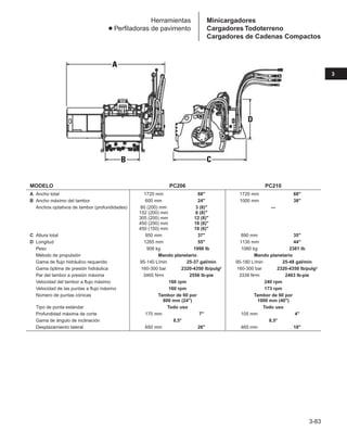 3-83
3
Herramientas
● Perfiladoras de pavimento
MODELO PC206 PC210
A Ancho total 1720 mm 68 1720 mm 68
B Ancho máximo del tambor 600 mm 24 1000 mm 38
Anchos optativos de tambor (profundidades) 80 (200) mm 3 (8) —
152 (200) mm 6 (8)
305 (200) mm 12 (8)
450 (200) mm 18 (8)
450 (150) mm 18 (6)
C Altura total 950 mm 37 890 mm 35
D Longitud 1265 mm 55 1130 mm 44
Peso 906 kg 1998 lb 1080 kg 2381 lb
Método de propulsión Mando planetario Mando planetario
Gama de flujo hidráulico requerido 95-140 L/min 25-37 gal/min 95-180 L/min 25-48 gal/min
Gama óptima de presión hidráulica 160-300 bar 2320-4350 lb/pulg2 160-300 bar 2320-4350 lb/pulg2
Par del tambor a presión máxima 3465 N•m 2556 lb-pie 3339 N•m 2463 lb-pie
Velocidad del tambor a flujo máximo 160 rpm 240 rpm
Velocidad de las puntas a flujo máximo 160 rpm 173 rpm
Número de puntas cónicas Tambor de 60 por Tambor de 60 por
600 mm (24) 1000 mm (40)
Tipo de punta estándar Todo uso Todo uso
Profundidad máxima de corte 170 mm 7 105 mm 4
Gama de ángulo de inclinación 8,5° 8,5°
Desplazamiento lateral 650 mm 26 465 mm 18
Minicargadores
Cargadores Todoterreno
Cargadores de Cadenas Compactos
 