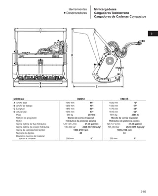 3-89
3
Herramientas
● Desbrozadoras
Minicargadores
Cargadores Todoterreno
Cargadores de Cadenas Compactos
MODELO HM312 HM315
A Ancho total 1640 mm 65 1830 mm 72
B Ancho de trabajo 1210 mm 48 1450 mm 57
C Longitud 1470 mm 58 1470 mm 58
D Altura total 1610 mm 63 1610 mm 63
Peso 940 kg 2070 lb 1075 kg 2365 lb
Método de propulsión Mando de correa trapecial Mando de correa trapecial
Motor Hidráulico de pistones axiales Hidráulico de pistones axiales
Gama óptima de flujo hidráulico 120-137 L/min 31-36 gal/min 120-137 L/min 31-36 gal/min
Gama óptima de presión hidráulica 195-350 bar 2828-5075 lb/pulg2 195-350 bar 2828-5075 lb/pulg2
Gama de velocidad del tambor 1800-2100 rpm 1800-2100 rpm
Número de dientes 28 34
Diámetro máximo del material
que va a cortarse 200 mm 8 200 mm 8
 