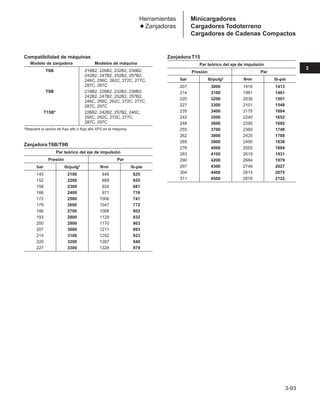 3-93
3
Herramientas
● Zanjadoras
Compatibilidad de máquinas
Modelo de zanjadora Modelos de máquina
T6B 216B2, 226B2, 232B2, 236B2,
242B2, 247B2, 252B2, 257B2,
246C, 256C, 262C, 272C, 277C,
287C, 297C
T9B 216B2, 226B2, 232B2, 236B2,
242B2, 247B2, 252B2, 257B2,
246C, 256C, 262C, 272C, 277C,
287C, 297C
T15B* 226B2, 242B2, 257B2, 246C,
256C, 262C, 272C, 277C,
287C, 297C
*Requiere la opción de flujo alto o flujo alto XPS en la máquina.
Zanjadora T6B/T9B
Par teórico del eje de impulsión
Presión Par
bar lb/pulg2 N•m lb-pie
145 2100 848 625
152 2200 889 655
158 2300 924 681
166 2400 971 716
172 2500 1006 741
179 2600 1047 772
186 2700 1088 802
193 2800 1129 832
200 2900 1170 863
207 3000 1211 893
214 3100 1252 923
220 3200 1287 949
227 3300 1328 979
Zanjadora T15
Par teórico del eje de impulsión
Presión Par
bar lb/pulg2 N•m lb-pie
207 3000 1916 1413
214 3100 1981 1461
220 3200 2036 1501
227 3300 2101 1549
235 3400 2175 1604
242 3500 2240 1652
248 3600 2295 1692
255 3700 2360 1740
262 3800 2425 1788
269 3900 2490 1836
276 4000 2555 1884
283 4100 2619 1931
290 4200 2684 1979
297 4300 2749 2027
304 4400 2814 2075
311 4500 2878 2122
Minicargadores
Cargadores Todoterreno
Cargadores de Cadenas Compactos
 