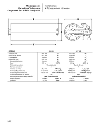 3-96
Herramientas
● Compactadores vibratorios
MODELO CV16B CV18B
A Ancho total 1854 mm 73 2032 mm 80
B Ancho del tambor 1676 mm 66 1854 mm 73
C Altura total 634 mm 25 634 mm 25
D Longitud total 1009 mm 40 1009 mm 40
Diámetro del tambor 634 mm 25 634 mm 25
Peso 924 kg 2037 lb 965 kg 2127 lb
Método de propulsión Mando directo Mando directo
Número de motores 1 1
Tamaño del motor 28,2 cm3 1,72 pulg3 28,2 cm3 1,72 pulg3
Gama de flujo hidráulico 42-83 L/min 11-22 gal/min 42-83 L/min 11-22 gal/min
Gama de presión hidráulica 145-227 bar 2100-3300 lb/pulg2 145-227 bar 2100-3300 lb/pulg2
Gama de oscilación del tambor ±15° ±15°
Frecuencia del tambor a flujo máximo 2946 vibraciones/min 2946 vibraciones/min
Fuerza dinámica 5399 kg 11.903 lb 5399 kg 11.903 lb
Amplitud 1,16 mm 0,046 1,09 mm 0,043
Minicargadores
Cargadores Todoterreno
Cargadores de Cadenas Compactos
 