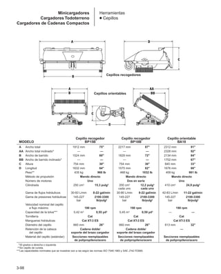 3-98
Herramientas
● Cepillos
Cepillo recogedor Cepillo recogedor Cepillo orientable
MODELO BP15B BP18B BA18
A Ancho total 1912 mm 75 2217 mm 87 2312 mm 91
AA Ancho total inclinado* — — — — 2328 mm 92
B Ancho de barrido 1524 mm 60 1829 mm 72 2134 mm 84
BB Ancho de barrido inclinado* — — — — 1702 mm 67
C Altura 754 mm 30 754 mm 30 845 mm 33
D Longitud 1632 mm 64 1575 mm 62 1676 mm 66
Peso** 435 kg 960 lb 468 kg 1032 lb 409 kg 901 lb
Método de propulsión Mando directo Mando directo Mando directo
Número de motores Uno Dos en serie Uno
Cilindrada 250 cm3 15,3 pulg3 200 cm3 12,2 pulg3 410 cm3 24,9 pulg3
cada uno cada uno
Gama de flujos hidráulicos 30-83 L/min 8-22 gal/min 30-80 L/min 8-22 gal/min 42-83 L/min 11-22 gal/min
Gama de presiones hidráulicas 145-227 2100-3300 145-227 2100-3300 145-227 2100-3300
bar lb/pulg2 bar lb/pulg2 bar lb/pulg2
Velocidad nominal del cepillo
a flujo máximo 190 rpm 190 rpm 190 rpm
Capacidad de la tolva*** 0,42 m3 0,55 yd3 0,45 m3 0,59 yd3 — —
Tornillería Cat Cat Cat
Mangueras hidráulicas Cat XT-3 ES Cat XT-3 ES Cat XT-3 ES
Diámetro del cepillo 660 mm 26 660 mm 26 813 mm 32
Retención de la cabeza Cadena doble/ Cadena doble/ —
del cepillo soporte del brazo cargador soporte del brazo cargador
Material del cepillo (estándar) Secciones reemplazables Secciones reemplazables Secciones reemplazables
de polipropileno/acero de polipropileno/acero de polipropileno/acero
***30 grados a derecha o izquierda.
***Sin cepillo de cuneta.
***Las capacidades nominales que se muestran son a ras según las normas ISO 7546:1983 y SAE J742 FEB85.
Cepillos recogedores
Cepillos orientables
Minicargadores
Cargadores Todoterreno
Cargadores de Cadenas Compactos
 
