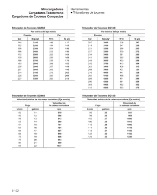 3-102
Herramientas
● Trituradores de tocones
Triturador de Tocones SG16B
Par teórico del eje motriz
Presión Par
bar lb/pulg2
N•m lb-pie
145 2100 186 137
152 2200 194 143
158 2300 204 150
166 2400 212 156
172 2500 222 163
179 2600 230 169
186 2700 239 176
193 2800 248 182
200 2900 257 189
207 3000 265 195
214 3100 275 202
220 3200 283 208
227 3300 292 215
Triturador de Tocones SG18B
Par teórico del eje motriz
Presión Par
bar lb/pulg2
N•m lb-pie
207 3000 336 247
214 3100 347 255
221 3200 358 263
227 3300 370 272
234 3400 381 280
241 3500 392 288
248 3600 403 296
255 3700 413 304
262 3800 426 313
269 3900 437 321
276 4000 447 329
282 4100 458 337
289 4200 471 346
296 4300 481 354
303 4400 492 362
310 4500 503 370
Triturador de Tocones SG16B
Velocidad teórica de la cabeza cortadora (Eje motriz)
Velocidad de
Flujo la cabeza cortadora
L/min gal/min rpm
42 11 519
45 12 566
49 13 613
53 14 660
57 15 707
61 16 754
64 17 801
68 18 849
72 19 896
76 20 943
80 21 990
83 22 1037
Triturador de Tocones SG18B
Velocidad teórica de la cabeza cortadora (Eje motriz)
Velocidad de
Flujo la cabeza cortadora
L/min gal/min rpm
95 25 931
99 26 969
102 27 1006
106 28 1043
110 29 1080
114 30 1118
118 31 1155
122 32 1192
125 33 1230
Minicargadores
Cargadores Todoterreno
Cargadores de Cadenas Compactos
 
