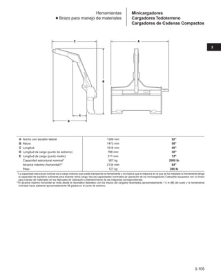 3-105
3
Herramientas
● Brazo para manejo de materiales
A Ancho con escalón lateral 1309 mm 52
B Altura 1473 mm 58
C Longitud 1016 mm 40
D Longitud de carga (punto de extremo) 768 mm 30
E Longitud de carga (punto medio) 311 mm 12
Capacidad estructural nominal* 907 kg 2000 lb
Alcance máximo (horizontal)** 2134 mm 84
Peso 127 kg 280 lb
**La capacidad estructural nominal es la carga máxima que puede transportar la herramienta y no implica que la máquina en la que se ha instalado la herramienta tenga
la capacidad de equilibrio suficiente para levantar dicha carga. Vea las capacidades nominales de operación de los minicargadores Caterpillar equipados con un brazo
para manejo de materiales en los Manuales de Operación y Mantenimiento de las máquinas correspondientes.
**El alcance máximo horizontal se mide desde el neumático delantero con los brazos del cargador levantados aproximadamente 1,5 m (5') del suelo y la herramienta
inclinada hacia adelante aproximadamente 68 grados en el punto de extremo.
E
C
B
D
A
Minicargadores
Cargadores Todoterreno
Cargadores de Cadenas Compactos
 