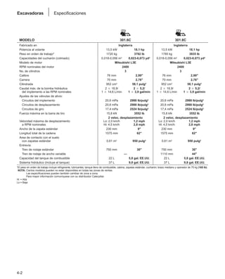 4-2
Excavadoras Especificaciones
MODELO 301.6C 301.8C
Fabricado en Inglaterra Inglaterra
Potencia al volante 13,5 kW 18,1 hp 13,5 kW 18,1 hp
Peso en orden de trabajo* 1720 kg 3792 lb 1785 kg 3935 lb
Capacidades del cucharón (colmado) 0,018-0,056 m3 0,023-0,073 yd3 0,018-0,056 m3 0,023-0,073 yd3
Modelo de motor Mitsubishi L3E Mitsubishi L3E
RPM nominales del motor 2400 2400
No. de cilindros 3 3
Calibre 76 mm 2,99 76 mm 2,99
Carrera 70 mm 2,76 70 mm 2,76
Cilindrada 952 cm3 58,1 pulg3 952 cm3 58,1 pulg3
Caudal máx. de la bomba hidráulica 2 ⳯ 18,9/ 2 ⳯ 5,2/ 2 ⳯ 18,9/ 2 ⳯ 5,2/
del implemento a las RPM nominales 1 ⳯ 14,6 L/min 1 ⳯ 3,9 gal/min 1 ⳯ 14,6 L/min 1 ⳯ 3,9 gal/min
Ajustes de las válvulas de alivio:
Circuitos del implemento 20,6 mPa 2988 lb/pulg2 20,6 mPa 2988 lb/pulg2
Circuitos de desplazamiento 20,6 mPa 2988 lb/pulg2 20,6 mPa 2988 lb/pulg2
Circuitos de giro 17,4 mPa 2524 lb/pulg2 17,4 mPa 2524 lb/pulg2
Fuerza máxima en la barra de tiro 15,8 kN 3552 lb 15,8 kN 3552 lb
2 veloc. desplazamiento 2 veloc. desplazamiento
Velocidad máxima de desplazamiento Lo: 2,0 km/h 1,2 mph Lo: 2,0 km/h 1,2 mph
a RPM nominales Hi: 4,5 km/h 2,8 mph Hi: 4,5 km/h 2,8 mph
Ancho de la zapata estándar 230 mm 9 230 mm 9
Longitud total de la cadena 1575 mm 62 1575 mm 62
Area de contacto con el suelo
con zapatas estándar 0,61 m2 950 pulg2 0,61 m2 950 pulg2
Entrevía:
Tren de rodaje estándar 750 mm 30 750 mm 30
Tren de rodaje de ancho variable — 1110 mm 44
Capacidad del tanque de combustible 22 L 5,8 gal. EE.UU. 22 L 5,8 gal. EE.UU.
Sistema hidráulico (incluye el tanque) 37 L 9,8 gal. EE.UU. 37 L 9,8 gal. EE.UU.
*El peso en orden de trabajo incluye refrigerante, lubricantes, tanque lleno de combustible, cabina, zapatas estándar, cucharón, brazo mediano y operador de 75 kg (165 lb).
NOTA: Ciertos modelos pueden no estar disponibles en todas las zonas de ventas.
Las especificaciones pueden también cambiar de zona a zona.
Para mayor información comuníquese con su distribuidor Caterpillar.
Hi = Alta
Lo = Baja
 