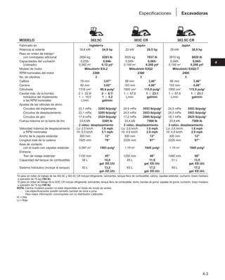 4-3
4
Excavadoras
Especificaciones
MODELO 302.5C 303C CR 303.5C CR
Fabricado en Inglaterra Japón Japón
Potencia al volante 18,6 kW 24,9 hp 22 kW 29,5 hp 29 kW 38,9 hp
Peso en orden de trabajo*
con contrapeso adicional 2850 kg 6283 lb 3555 kg 7837 lb 3910 kg 8620 lb
Capacidades del cucharón 0,035- 0,046- 0,049- 0,065- 0,049- 0,065-
(colmado) 0,092 m3 0,12 yd3 0,159 m3 0,208 yd3 0,159 m3 0,208 yd3
Modelo de motor Mitsubishi S3L2 Mitsubishi S3Q2 Mitsubishi S3Q2-T
RPM nominales del motor 2300 2300 2400
No. de cilindros 3 3 3
Calibre 78 mm 3,07 88 mm 3,46 88 mm 3,46
Carrera 92 mm 3,62 103 mm 4,06 103 mm 4,06
Cilindrada 1318 cm3 80,4 pulg3 1900 cm3 115,9 pulg3 1900 cm3 115,9 pulg3
Caudal máx. de la bomba 2 ⳯ 32,9/ 2 ⳯ 8,7/ 1 ⳯ 87,6 1 ⳯ 23,1 1 ⳯ 87,6 1 ⳯ 23,1
hidráulica del implemento 1 ⳯ 19,5 1 ⳯ 5,2 L/min gal/min L/min gal/min
a las RPM nominales L/min gal/min
Ajustes de las válvulas de alivio:
Circuitos del implemento 22,1 mPa 3205 lb/pulg2 24,5 mPa 3553 lb/pulg2 24,5 mPa 3553 lb/pulg2
Circuitos de desplazamiento 22,1 mPa 3205 lb/pulg2 24,5 mPa 3553 lb/pulg2 24,5 mPa 3553 lb/pulg2
Circuitos de giro 17,4 mPa 2524 lb/pulg2 17,2 mPa 2495 lb/pulg2 18,1 mPa 2625 lb/pulg2
Fuerza máxima en la barra de tiro 23,6 kN 5305 lb 33,4 kN 7509 lb 33,4 kN 7509 lb
2 veloc. desplazamiento 2 veloc. desplazamiento 2 veloc. desplazamiento
Velocidad máxima de desplazamiento Lo: 2,5 km/h 1,6 mph Lo: 2,6 km/h 1,6 mph Lo: 2,6 km/h 1,6 mph
a RPM nominales Hi: 5,0 km/h 3,1 mph Hi: 4,6 km/h 2,9 mph Hi: 4,6 km/h 2,9 mph
Ancho de la zapata estándar 300 mm 12 300 mm 12 300 mm 12
Longitud total de la cadena 1925 mm 76 2220 mm 87 2220 mm 87
Area de contacto
con el suelo con zapatas estándar 0,097 m2 1503 pulg2 1,19 m2 1845 pulg2 1,19 m2 1845 pulg2
Entrevía:
Tren de rodaje estándar 1150 mm 45 1250 mm 49 1480 mm 58
Capacidad del tanque de combustible 38 L 10,0 45 L 11,9 51 L 13,5
gal. EE.UU. gal. EE.UU. gal. EE.UU.
Sistema hidráulico (incluye el tanque) 50 L 13,2 65 L 17,2 65 L 17,2
gal. EE.UU. gal. EE.UU. gal. EE.UU.
*El peso en orden de trabajo de las 302.5C y 303.5C CR incluye refrigerante, lubricantes, tanque lleno de combustible, cabina, zapatas estándar, cucharón, brazo mediano
y operador de 75 kg (165 lb).
El peso en orden de trabajo de la 303C CR incluye refrigerante, lubricantes, tanque lleno de combustible, techo, bandas de goma, zapatas de goma, cucharón, brazo mediano
y operador de 75 kg (165 lb).
NOTA: Ciertos modelos pueden no estar disponibles en todas las zonas de ventas.
Las especificaciones pueden también cambiar de zona a zona.
Para mayor información comuníquese con su distribuidor Caterpillar.
Hi = Alta
Lo = Baja
 
