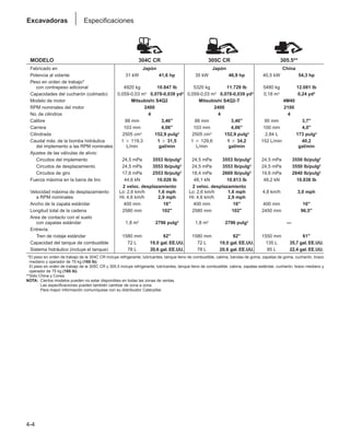 4-4
Excavadoras Especificaciones
MODELO 304C CR 305C CR 305.5**
Fabricado en Japón Japón China
Potencia al volante 31 kW 41,6 hp 35 kW 46,9 hp 40,5 kW 54,3 hp
Peso en orden de trabajo*
con contrapeso adicional 4920 kg 10.847 lb 5320 kg 11.729 lb 5480 kg 12.081 lb
Capacidades del cucharón (colmado) 0,059-0,03 m3 0,078-0,039 yd3 0,059-0,03 m3 0,078-0,039 yd3 0,18 m3 0,24 yd3
Modelo de motor Mitsubishi S4Q2 Mitsubishi S4Q2-T 4M40
RPM nominales del motor 2400 2400 2100
No. de cilindros 4 4 4
Calibre 88 mm 3,46 88 mm 3,46 95 mm 3,7
Carrera 103 mm 4,06 103 mm 4,06 100 mm 4,0
Cilindrada 2505 cm3 152,9 pulg3 2505 cm3 152,9 pulg3 2,84 L 173 pulg3
Caudal máx. de la bomba hidráulica 1 ⳯ 119,3 1 ⳯ 31,5 1 ⳯ 129,6 1 ⳯ 34,2 152 L/min 40,2
del implemento a las RPM nominales L/min gal/min L/min gal/min gal/min
Ajustes de las válvulas de alivio:
Circuitos del implemento 24,5 mPa 3553 lb/pulg2 24,5 mPa 3553 lb/pulg2 24,5 mPa 3550 lb/pulg2
Circuitos de desplazamiento 24,5 mPa 3553 lb/pulg2 24,5 mPa 3553 lb/pulg2 24,5 mPa 3550 lb/pulg2
Circuitos de giro 17,6 mPa 2553 lb/pulg2 18,4 mPa 2669 lb/pulg2 19,6 mPa 2840 lb/pulg2
Fuerza máxima en la barra de tiro 44,6 kN 10.026 lb 48,1 kN 10.813 lb 48,2 kN 10.836 lb
2 veloc. desplazamiento 2 veloc. desplazamiento
Velocidad máxima de desplazamiento Lo: 2,6 km/h 1,6 mph Lo: 2,6 km/h 1,6 mph 4,8 km/h 3,0 mph
a RPM nominales Hi: 4,6 km/h 2,9 mph Hi: 4,6 km/h 2,9 mph
Ancho de la zapata estándar 400 mm 16 400 mm 16 400 mm 16
Longitud total de la cadena 2580 mm 102 2580 mm 102 2450 mm 96,5
Area de contacto con el suelo
con zapatas estándar 1,8 m2 2796 pulg2 1,8 m2 2796 pulg2 —
Entrevía:
Tren de rodaje estándar 1580 mm 62 1580 mm 62 1550 mm 61
Capacidad del tanque de combustible 72 L 19,0 gal. EE.UU. 72 L 19,0 gal. EE.UU. 135 L 35,7 gal. EE.UU.
Sistema hidráulico (incluye el tanque) 78 L 20,6 gal. EE.UU. 78 L 20,6 gal. EE.UU. 85 L 22,4 gal. EE.UU.
**El peso en orden de trabajo de la 304C CR incluye refrigerante, lubricantes, tanque lleno de combustible, cabina, bandas de goma, zapatas de goma, cucharón, brazo
mediano y operador de 75 kg (165 lb).
El peso en orden de trabajo de la 305C CR y 305.5 incluye refrigerante, lubricantes, tanque lleno de combustible, cabina, zapatas estándar, cucharón, brazo mediano y
operador de 75 kg (165 lb).
**Sólo China y Corea.
NOTA: Ciertos modelos pueden no estar disponibles en todas las zonas de ventas.
Las especificaciones pueden también cambiar de zona a zona.
Para mayor información comuníquese con su distribuidor Caterpillar.
 